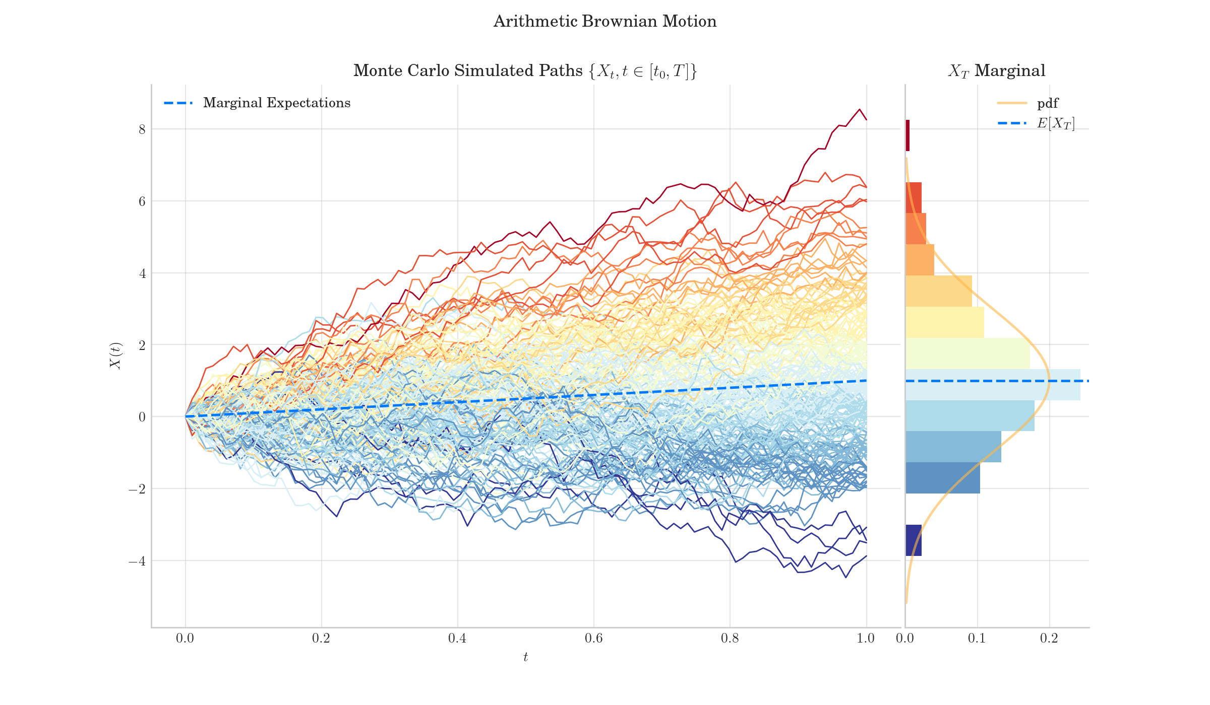 Arithmetic Brownian Motion, Monte Carlo Simulated Paths $\{{X_t, t \in [t_0, T]\}}$, $X_T$ Marginal