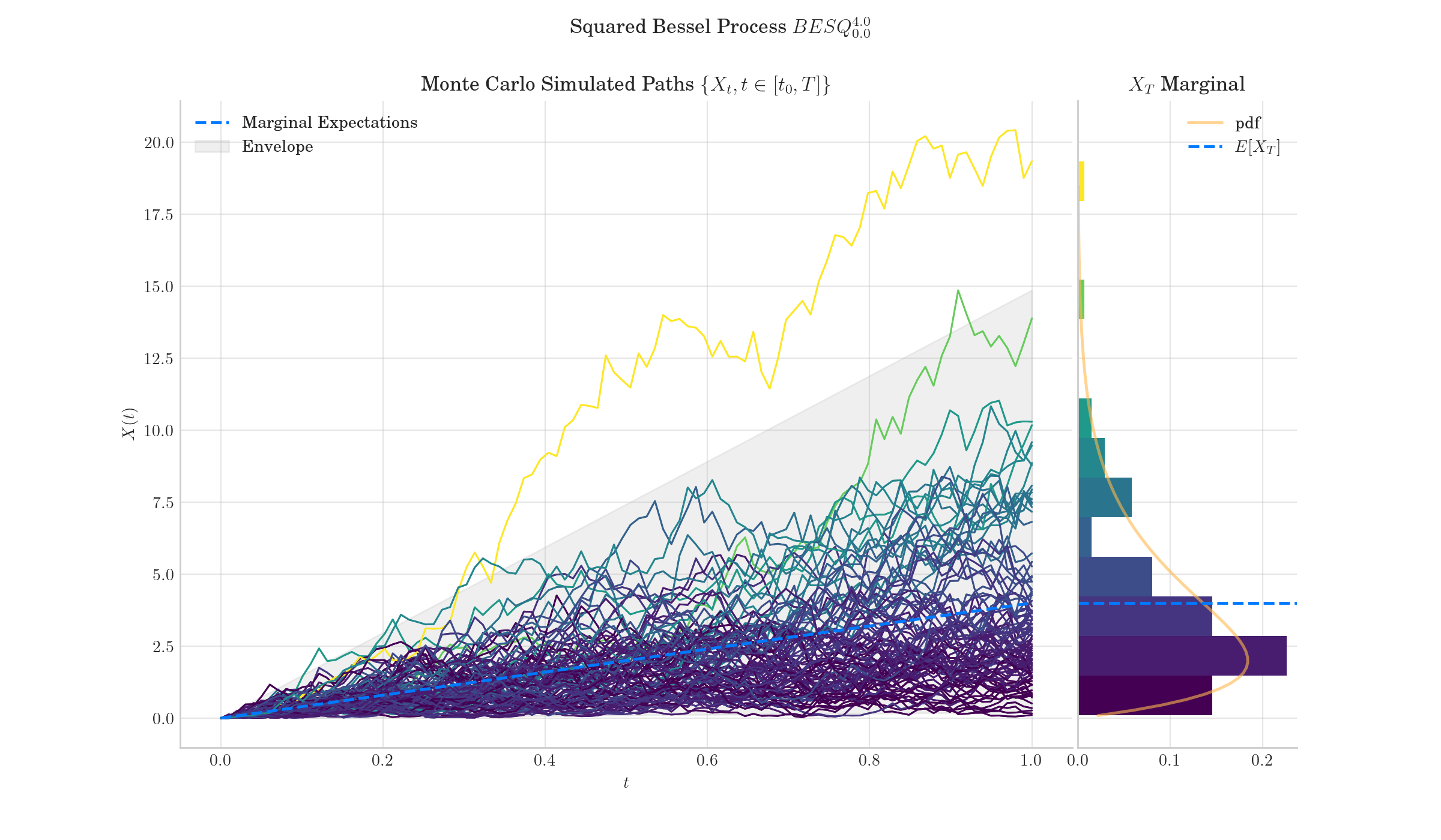 Squared Bessel Process $BESQ^{4.0}_{0.0}$, Monte Carlo Simulated Paths $\{{X_t, t \in [t_0, T]\}}$, $X_T$ Marginal