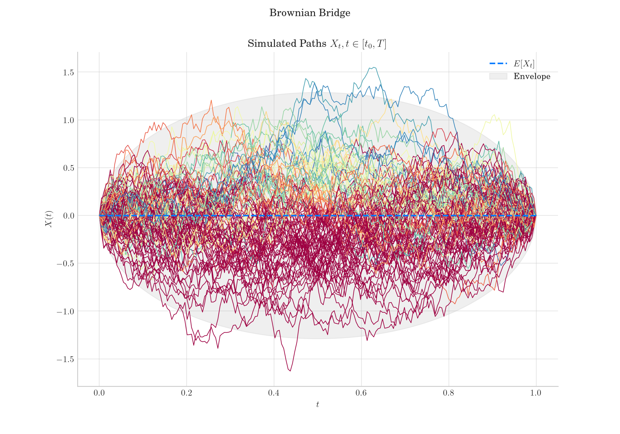 Brownian Bridge, Simulated Paths $X_t, t \in [t_0, T]$