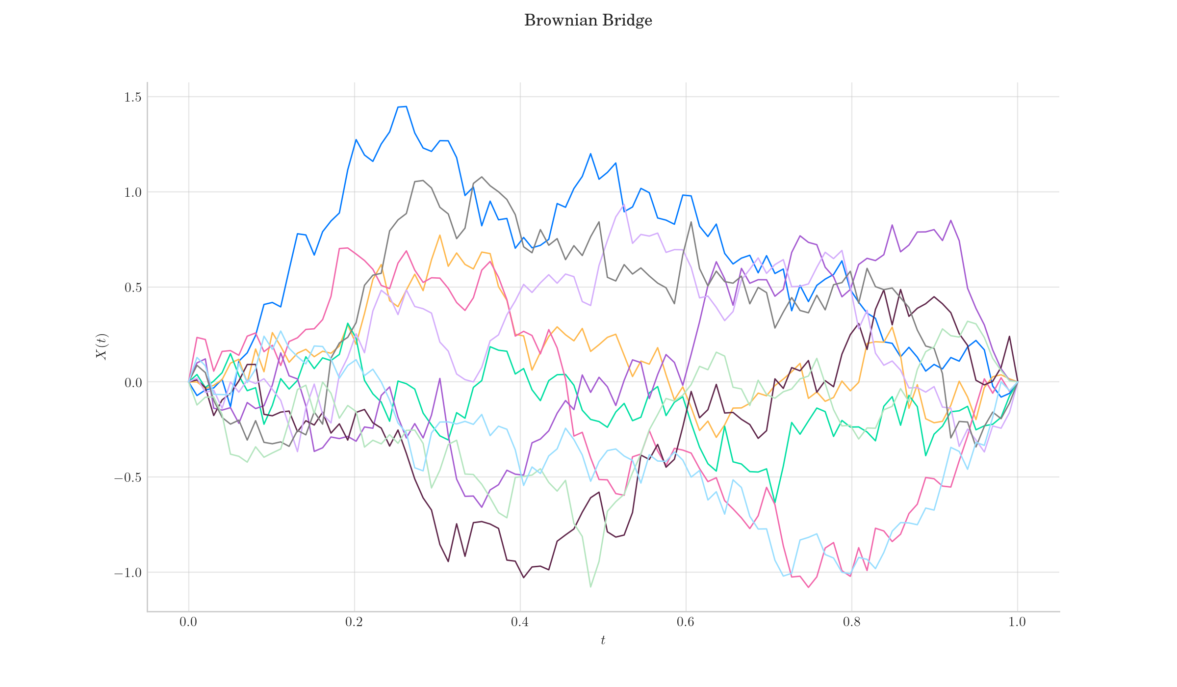 Brownian Bridge