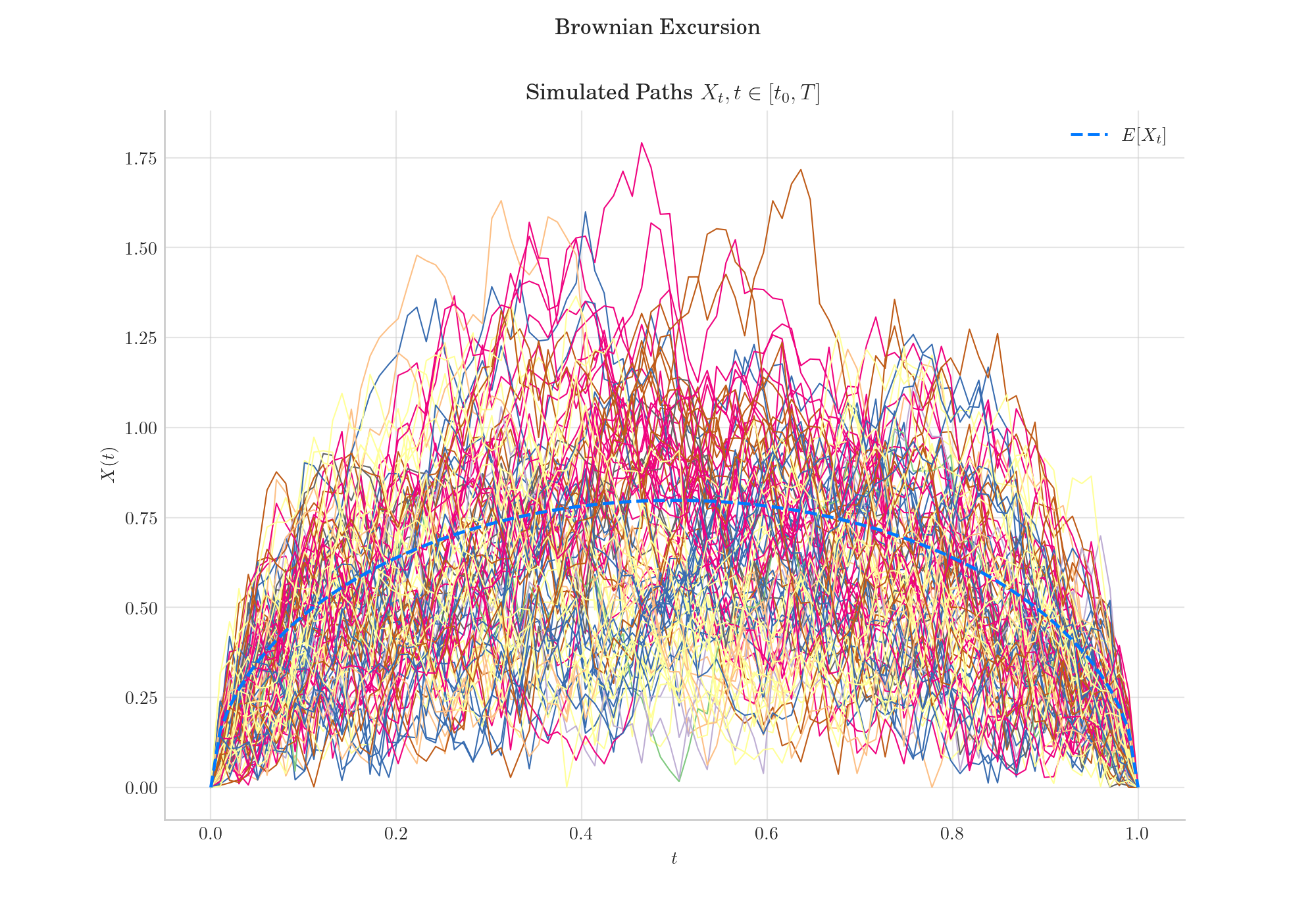 Brownian Excursion, Simulated Paths $X_t, t \in [t_0, T]$