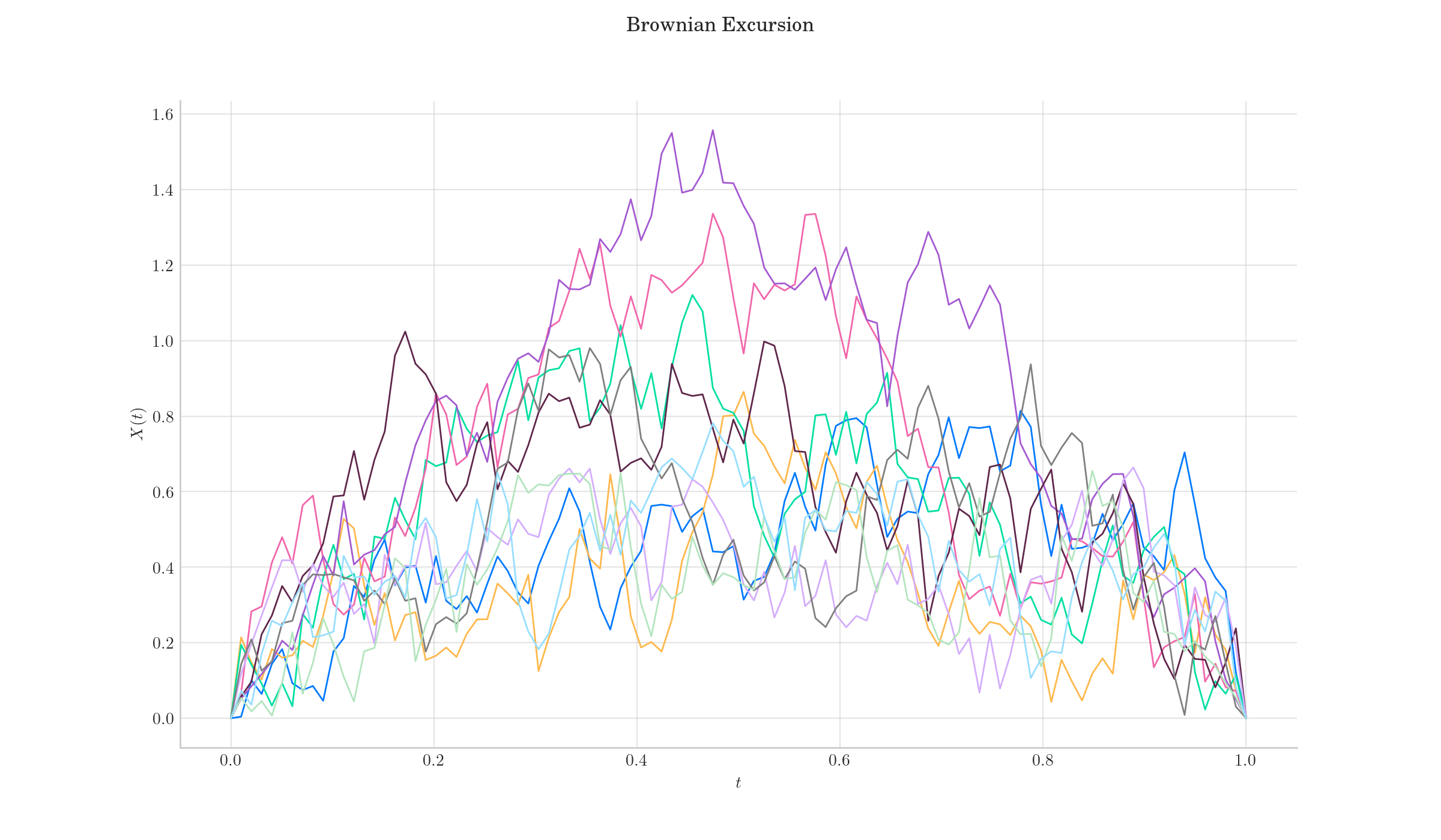 Brownian Excursion
