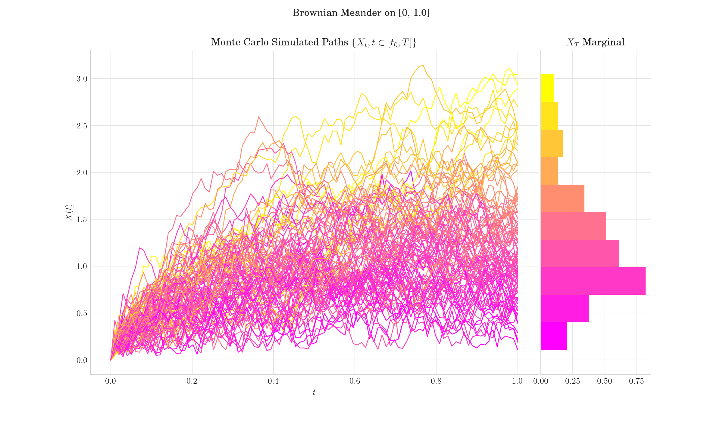 Brownian Meander on [0, 1.0], Monte Carlo Simulated Paths $\{{X_t, t \in [t_0, T]\}}$, $X_T$ Marginal