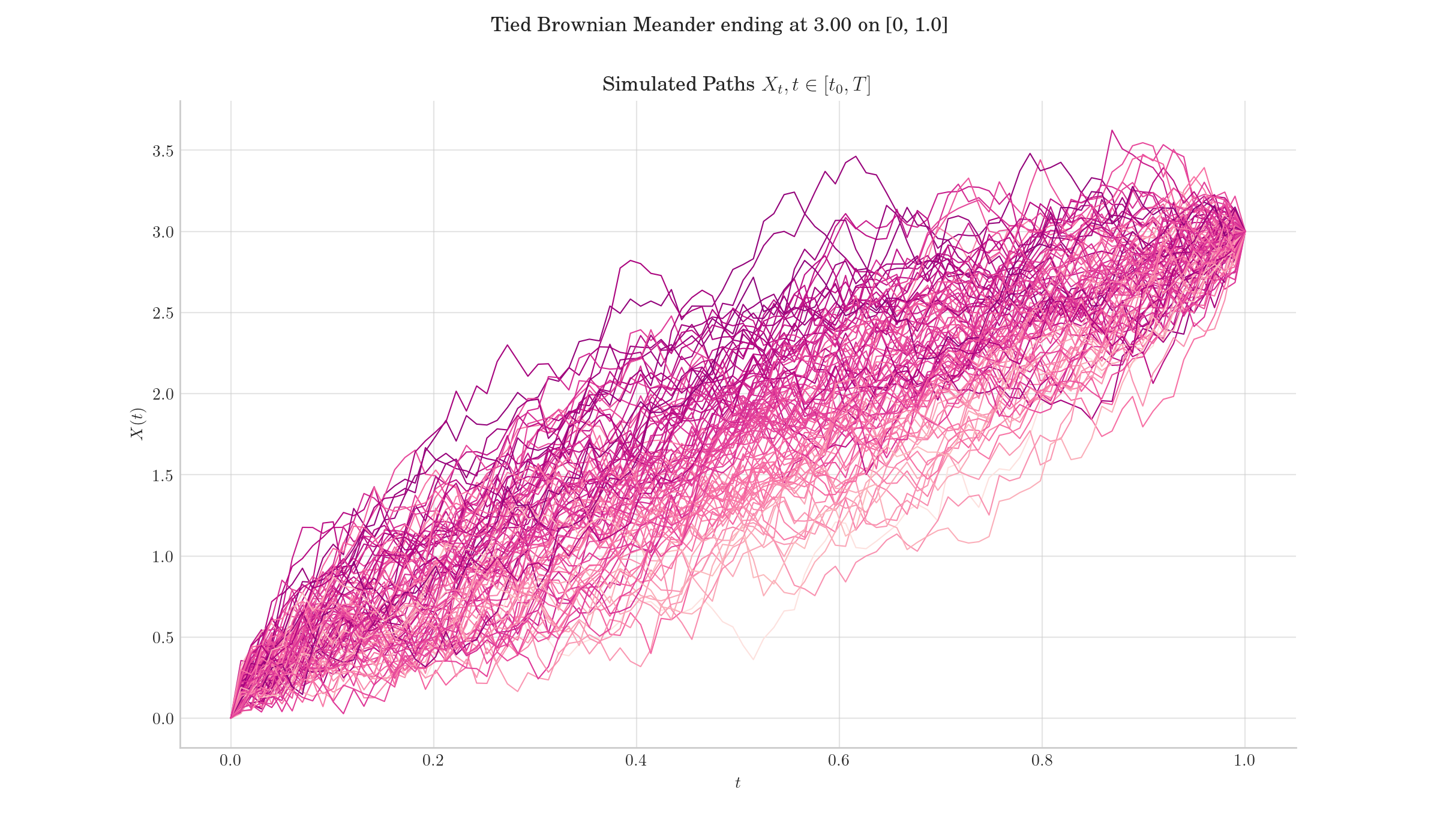 Tied Brownian Meander ending at 3.00 on [0, 1.0], Simulated Paths $X_t, t \in [t_0, T]$