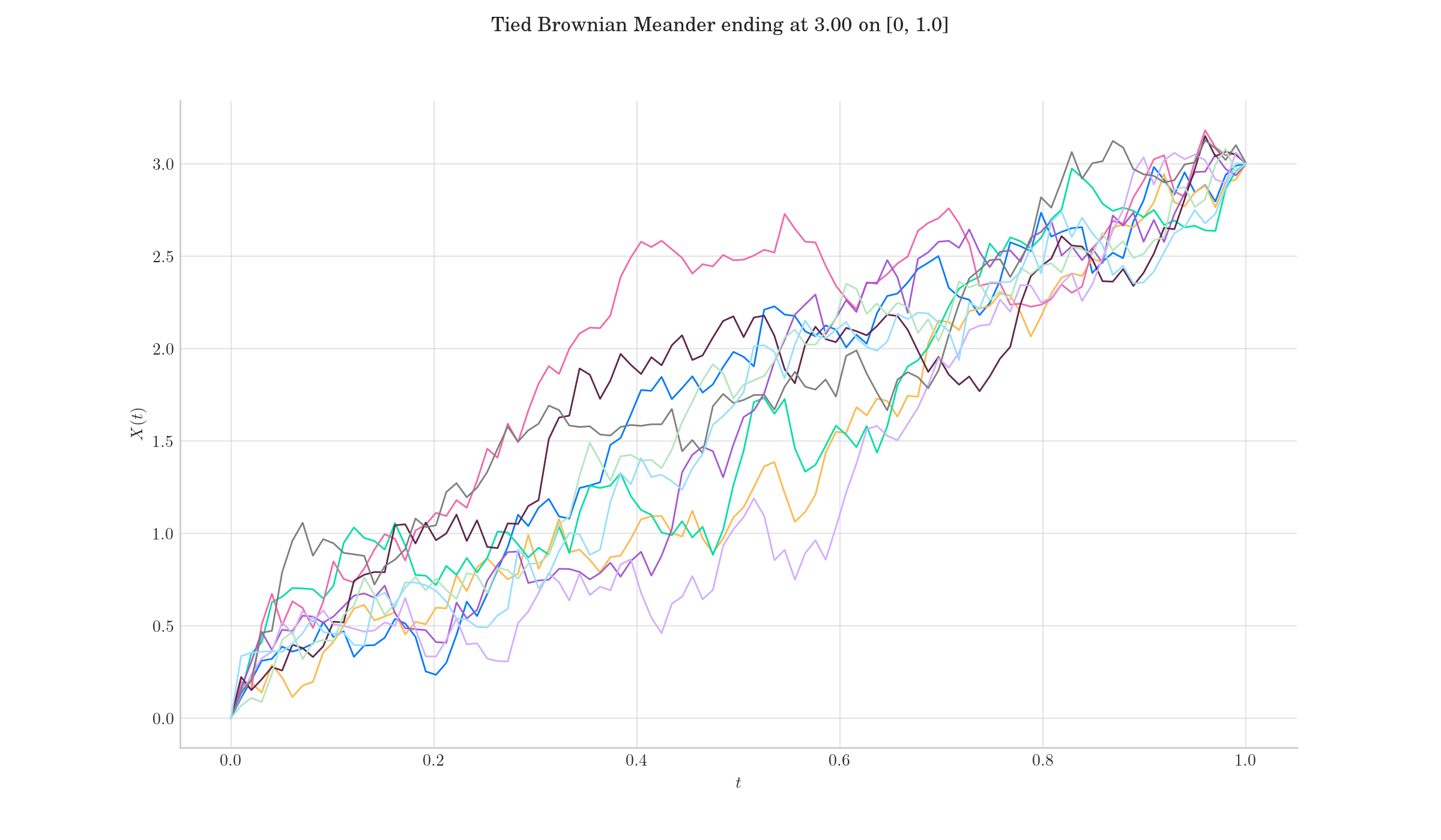 Tied Brownian Meander ending at 3.00 on [0, 1.0]