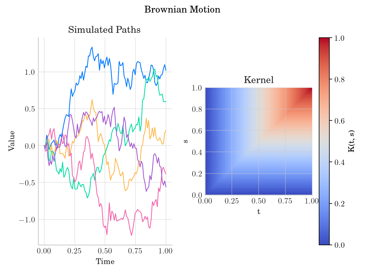 Brownian Motion, Simulated Paths, Kernel