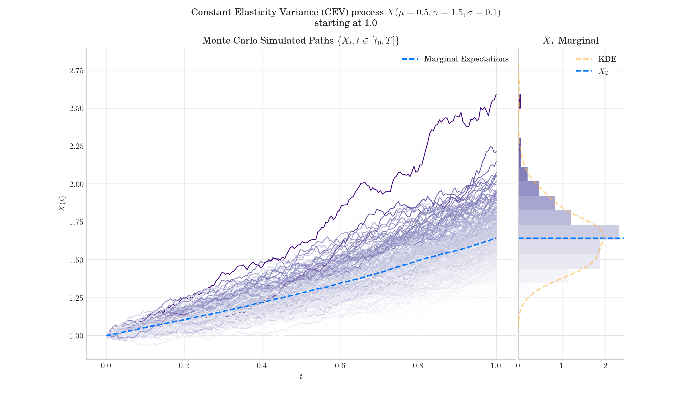 Constant Elasticity Variance (CEV) process $X(\mu=0.5, \gamma=1.5, \sigma=0.1)$  starting at 1.0, Monte Carlo Simulated Paths $\{{X_t, t \in [t_0, T]\}}$, $X_T$ Marginal
