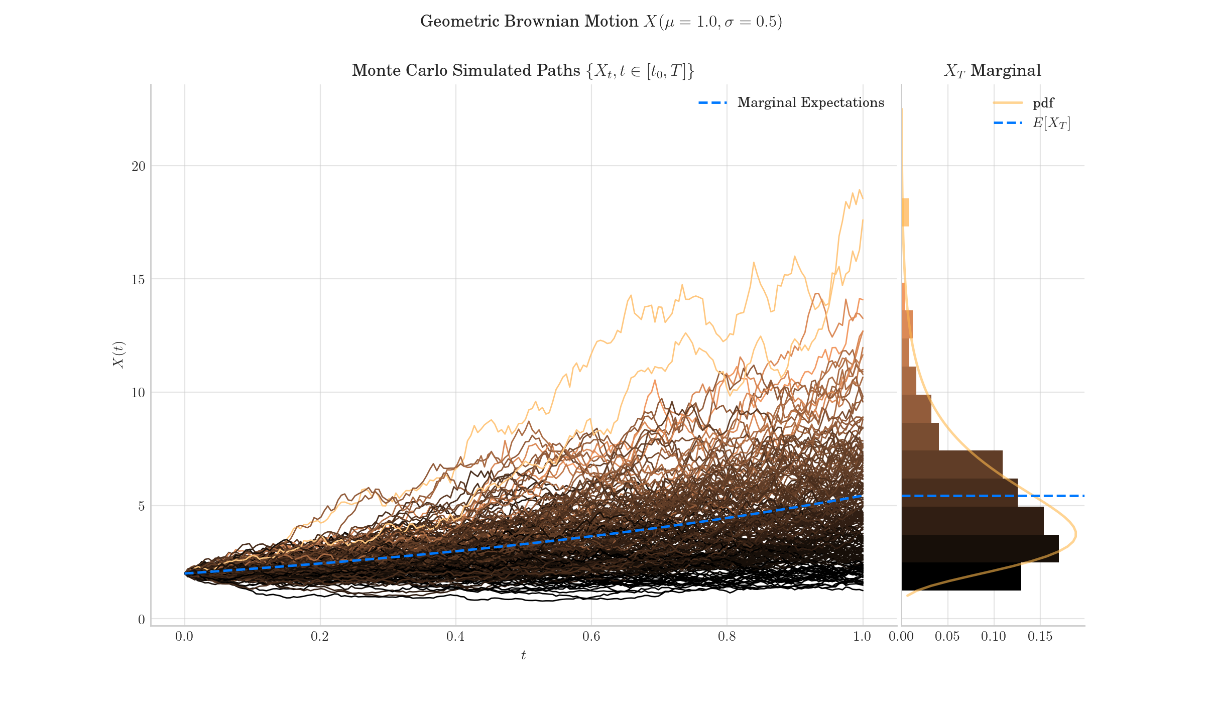 Geometric Brownian Motion $X(\mu=1.0, \sigma=0.5)$, Monte Carlo Simulated Paths $\{{X_t, t \in [t_0, T]\}}$, $X_T$ Marginal