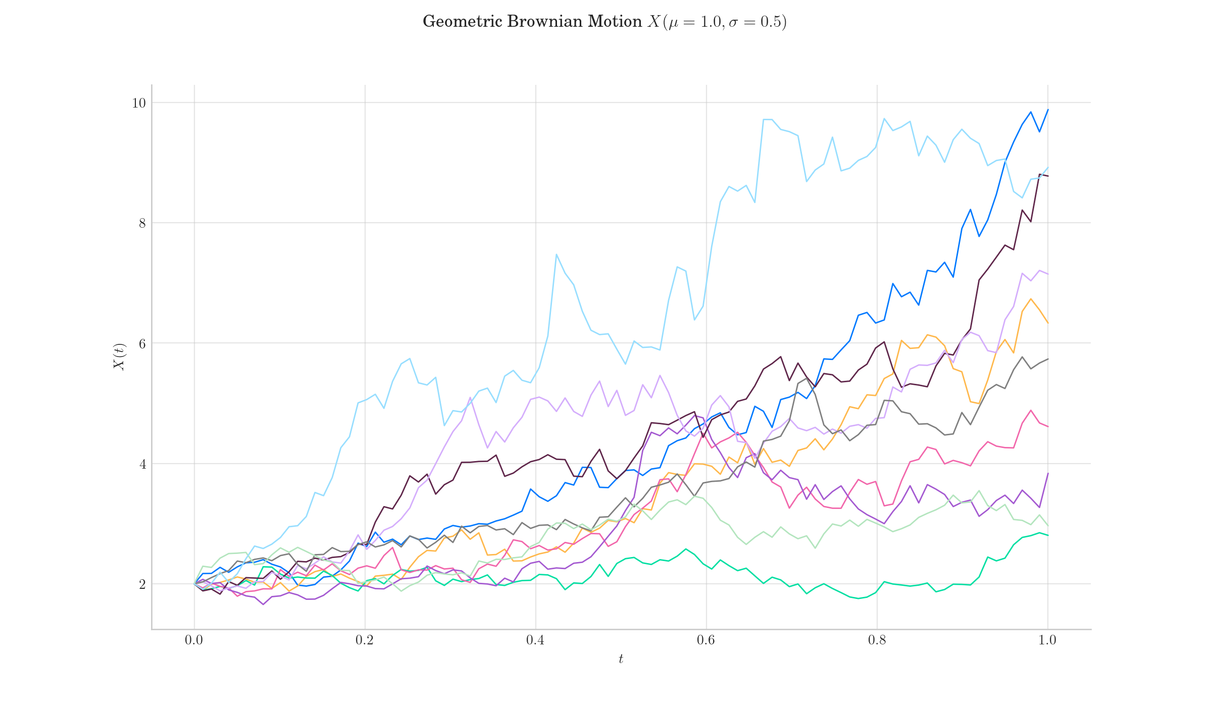 Geometric Brownian Motion $X(\mu=1.0, \sigma=0.5)$