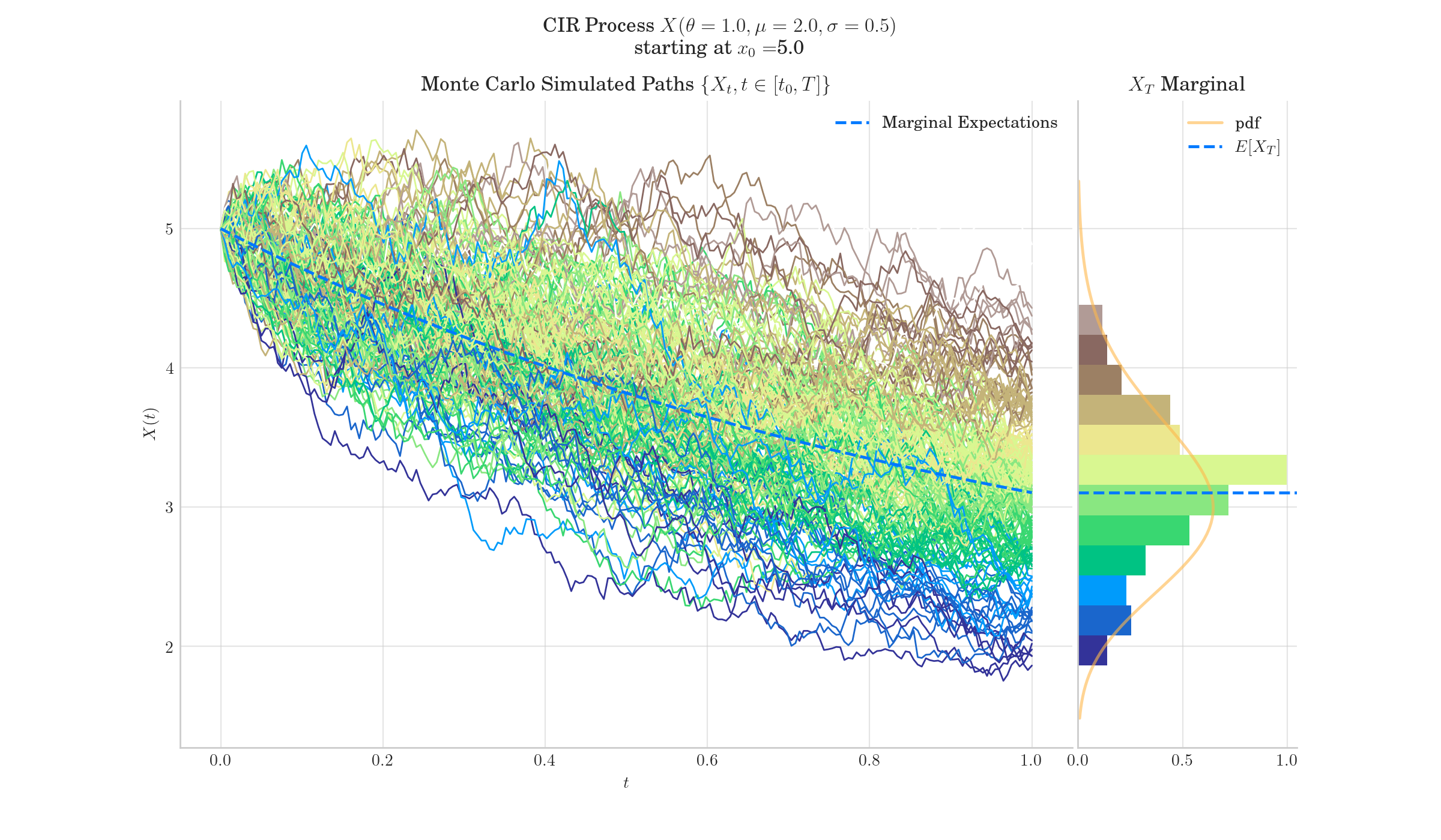 CIR Process $X(\theta=1.0, \mu=2.0, \sigma=0.5)$  starting at $x_0=$5.0, Monte Carlo Simulated Paths $\{{X_t, t \in [t_0, T]\}}$, $X_T$ Marginal