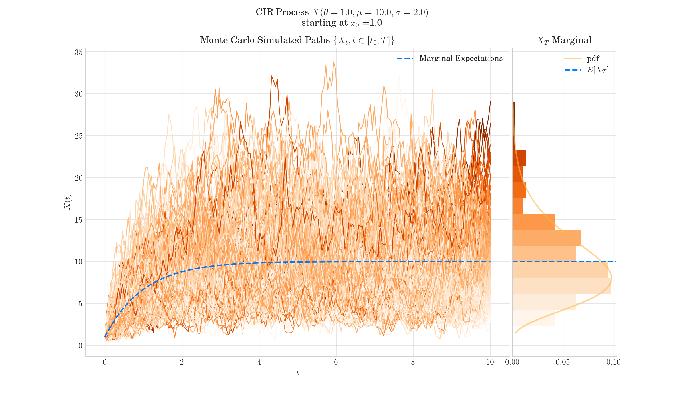 CIR Process $X(\theta=1.0, \mu=10.0, \sigma=2.0)$  starting at $x_0=$1.0, Monte Carlo Simulated Paths $\{{X_t, t \in [t_0, T]\}}$, $X_T$ Marginal