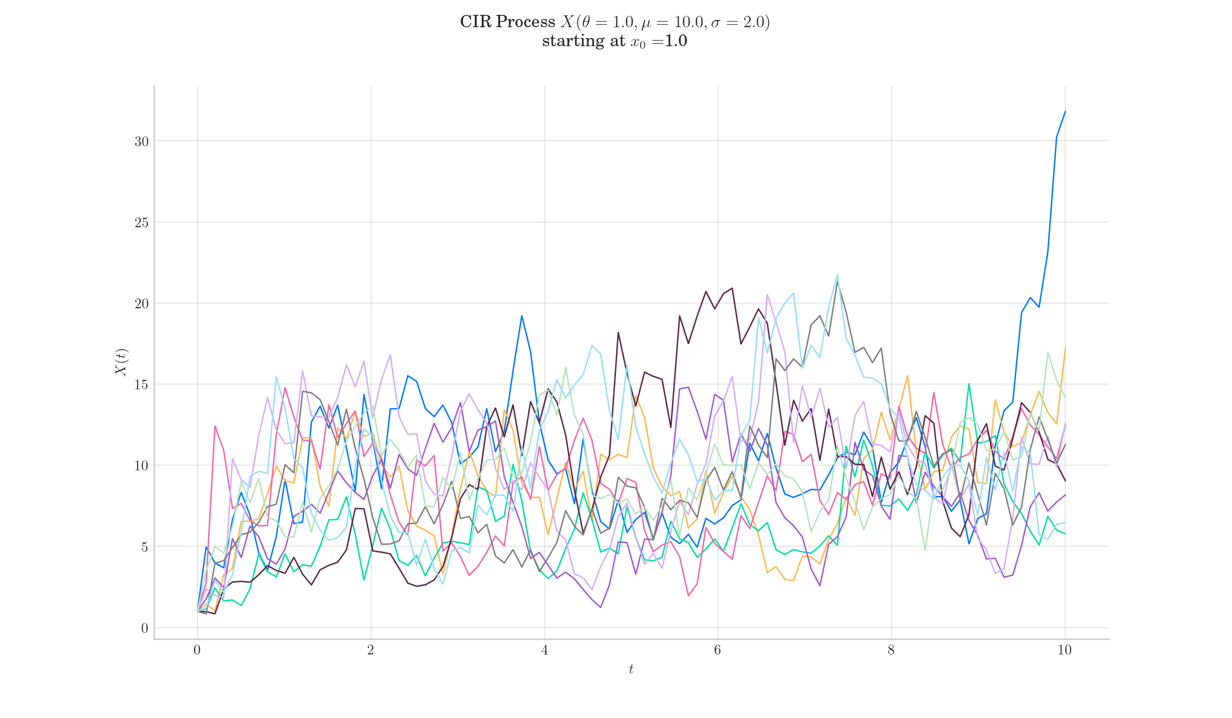 CIR Process $X(\theta=1.0, \mu=10.0, \sigma=2.0)$ starting at $x_0=$1.0