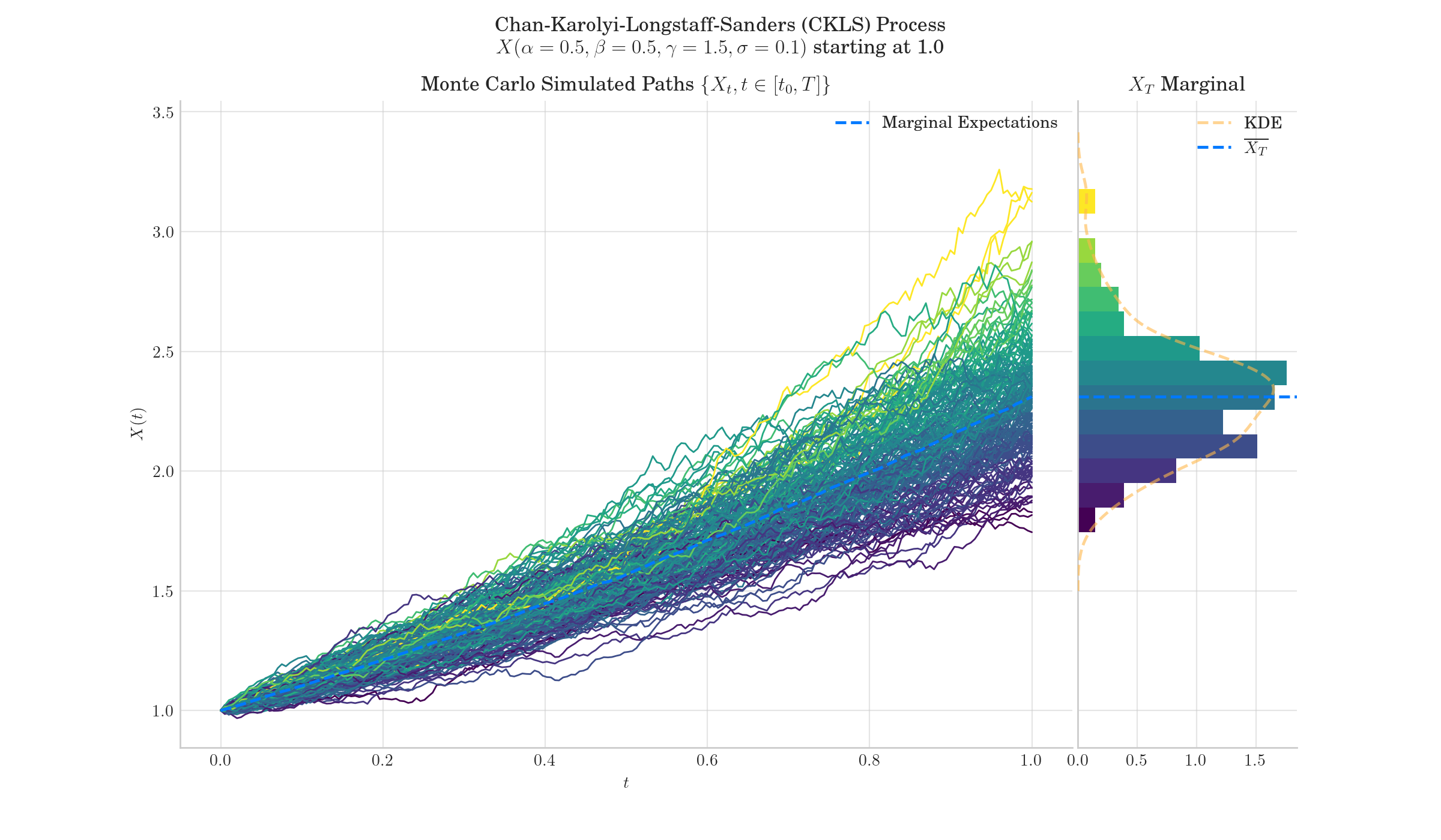 Chan-Karolyi-Longstaff-Sanders (CKLS) Process $X(\alpha=0.5 , \beta=0.5, \gamma=1.5, \sigma=0.1)$ starting at 1.0, Monte Carlo Simulated Paths $\{{X_t, t \in [t_0, T]\}}$, $X_T$ Marginal