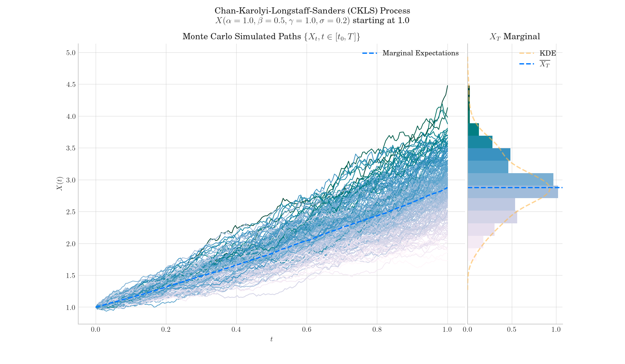 Chan-Karolyi-Longstaff-Sanders (CKLS) Process $X(\alpha=1.0 , \beta=0.5, \gamma=1.0, \sigma=0.2)$ starting at 1.0, Monte Carlo Simulated Paths $\{{X_t, t \in [t_0, T]\}}$, $X_T$ Marginal