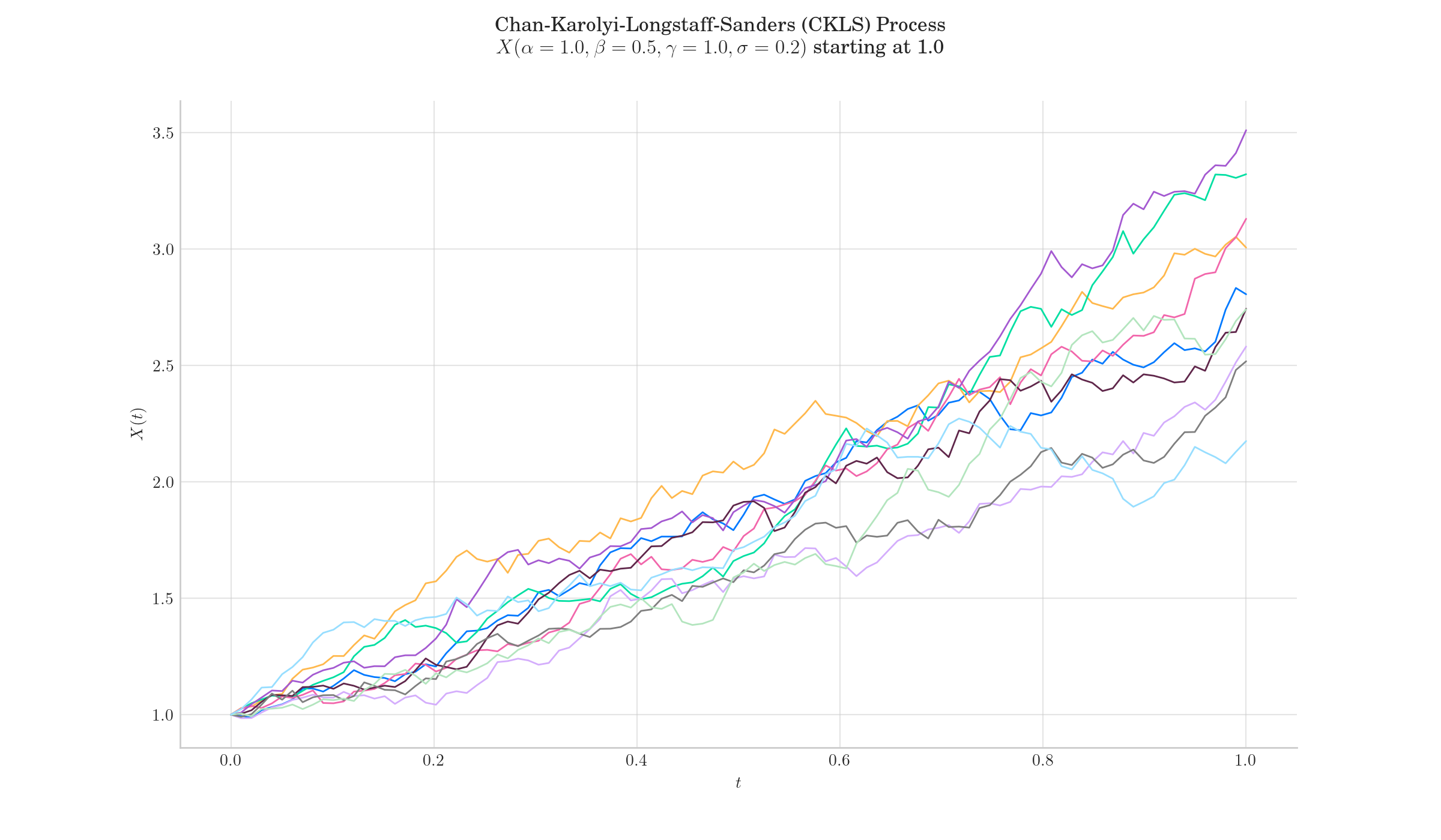 Chan-Karolyi-Longstaff-Sanders (CKLS) Process $X(\alpha=1.0 , \beta=0.5, \gamma=1.0, \sigma=0.2)$ starting at 1.0