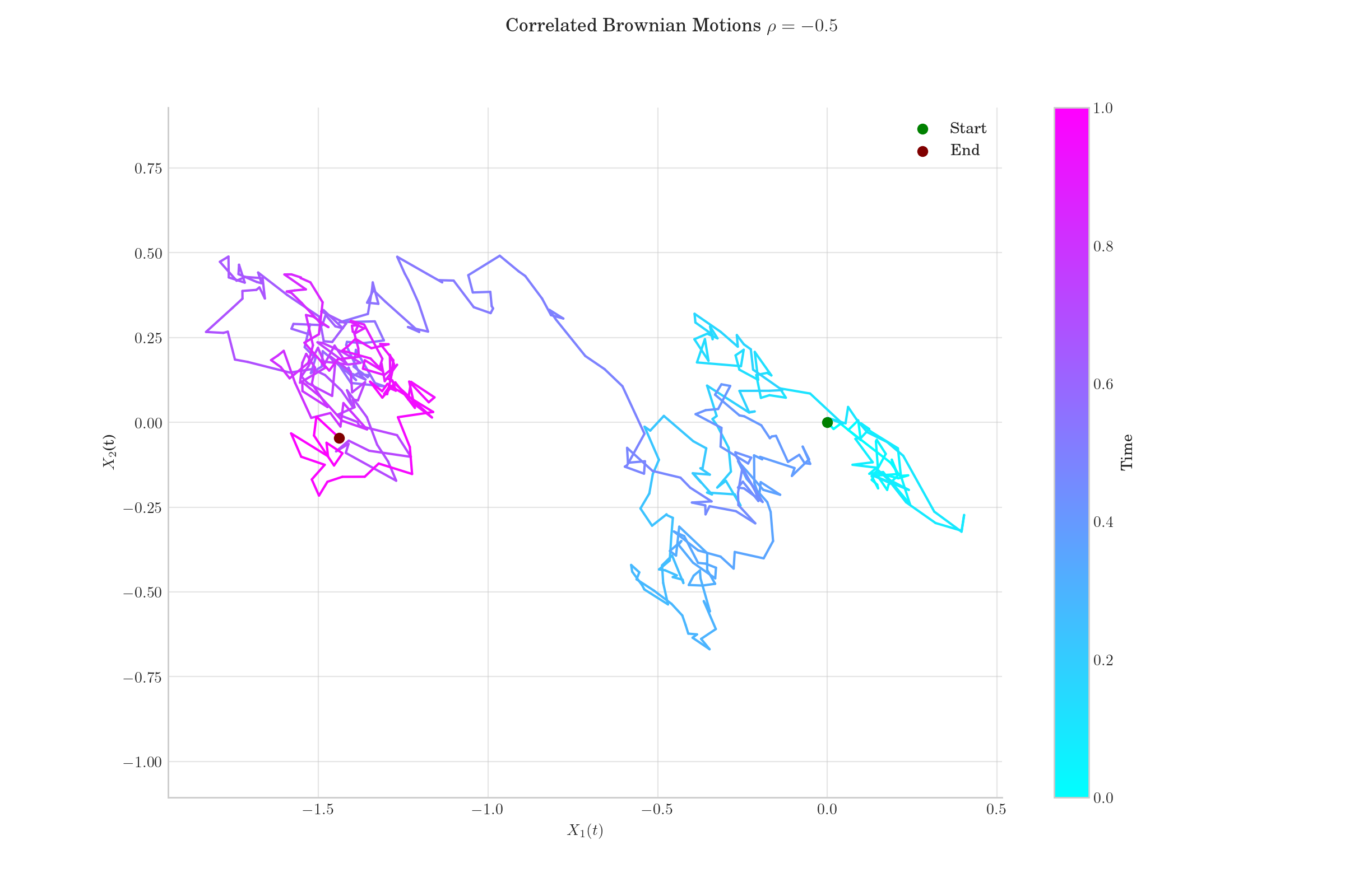 Correlated Brownian Motions $\rho=-0.5$
