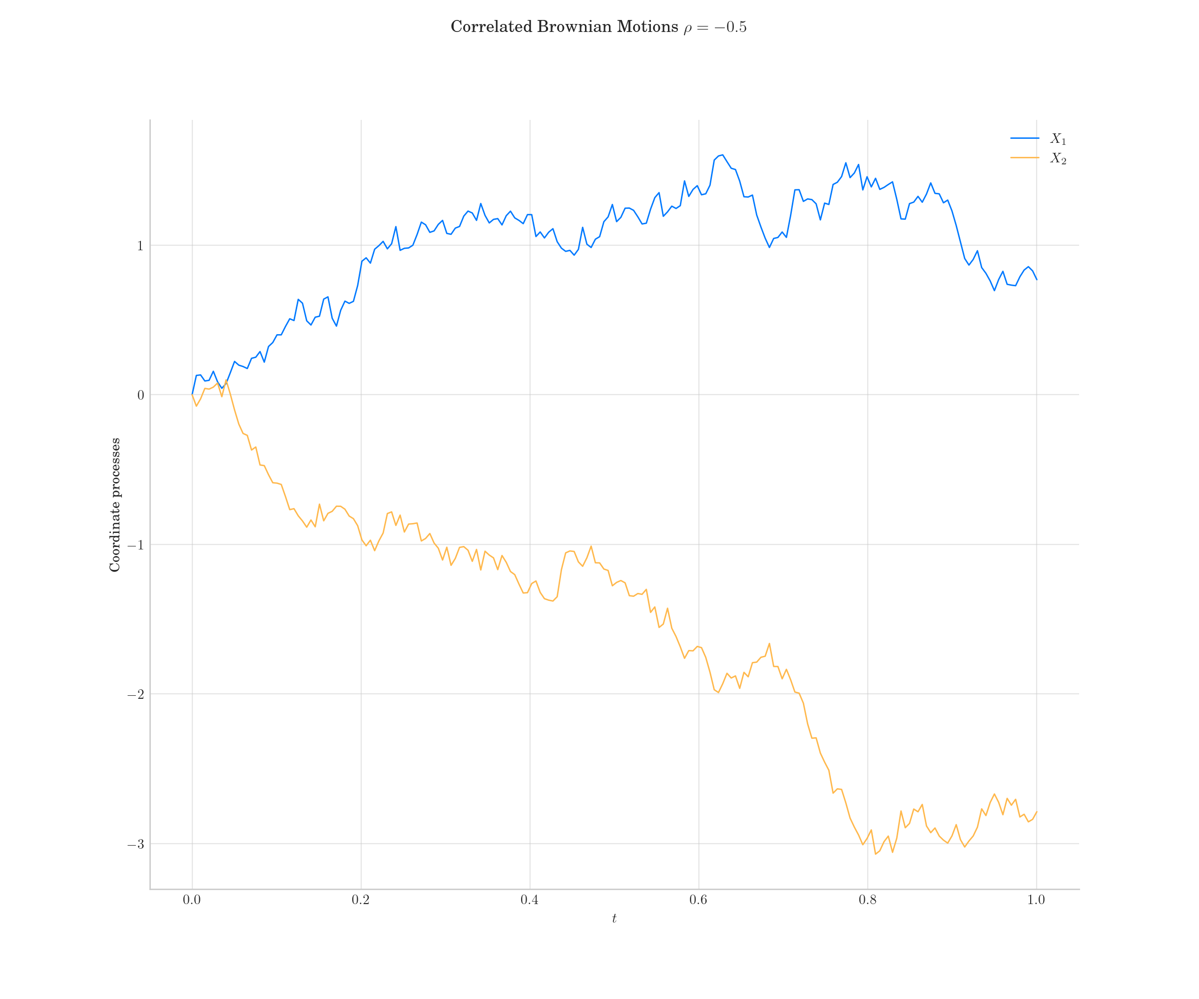 Correlated Brownian Motions $\rho=-0.5$