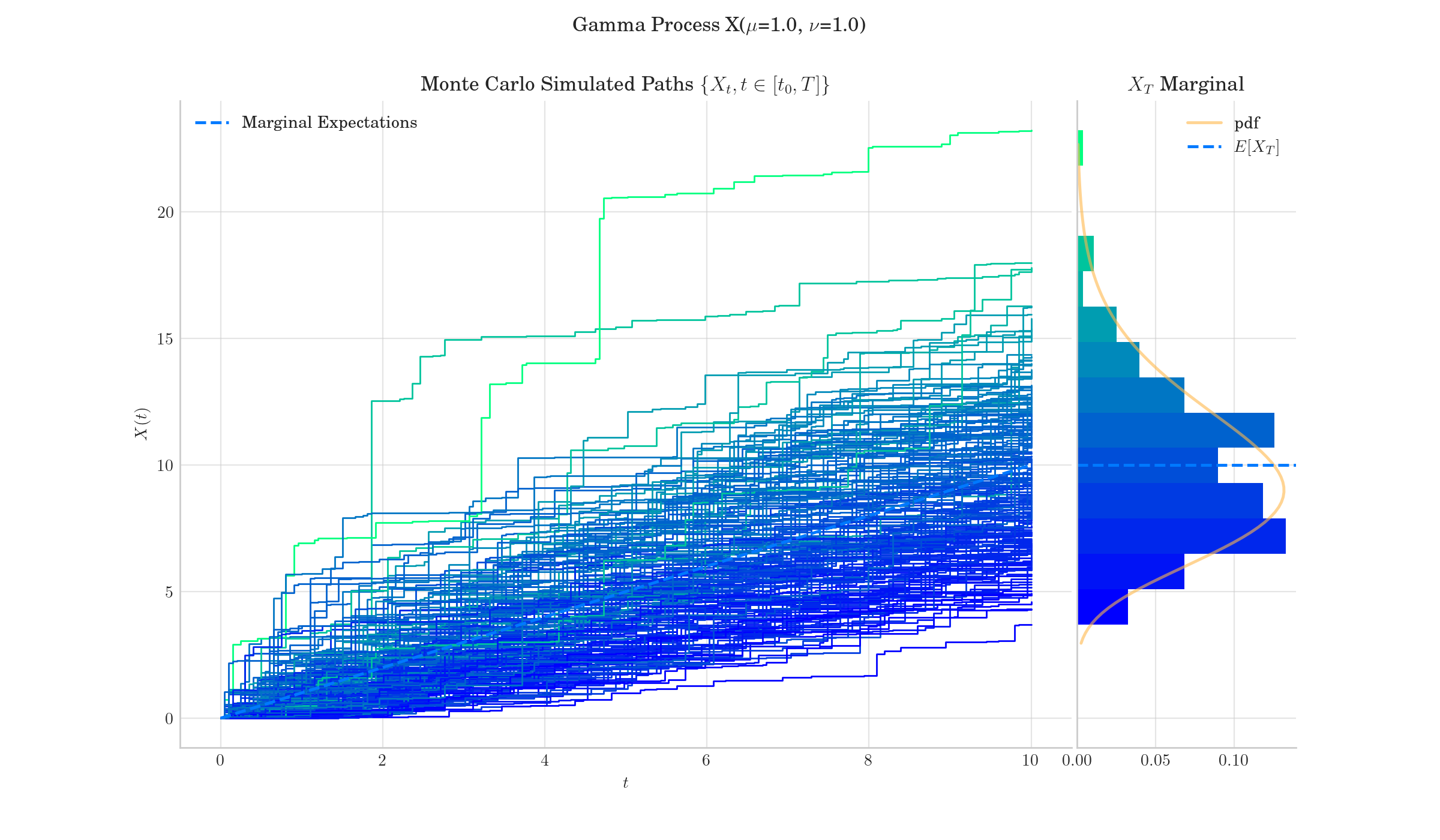 Gamma Process X($\mu$=1.0, $\nu$=1.0), Monte Carlo Simulated Paths $\{{X_t, t \in [t_0, T]\}}$, $X_T$ Marginal