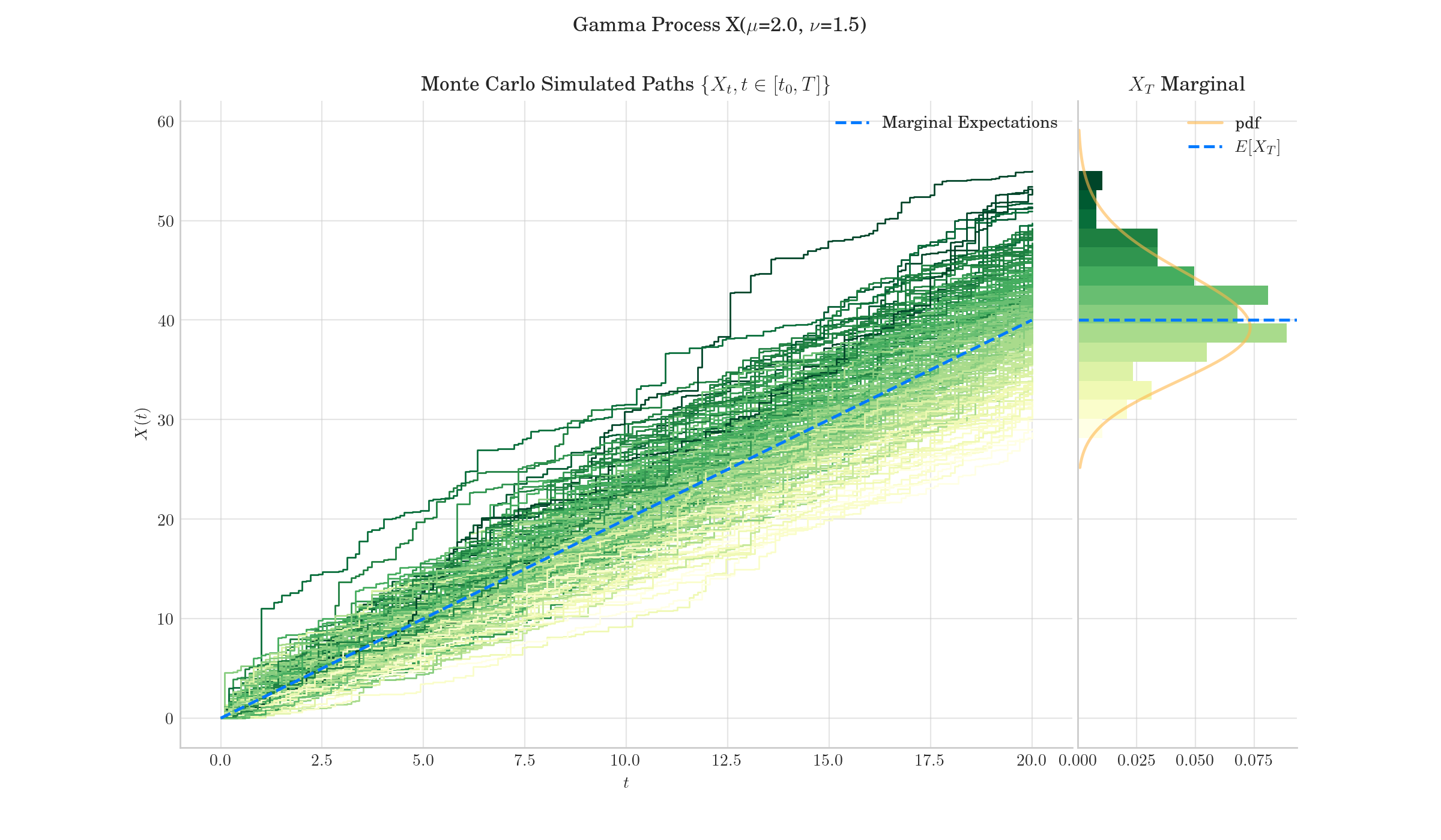 Gamma Process X($\mu$=2.0, $\nu$=1.5), Monte Carlo Simulated Paths $\{{X_t, t \in [t_0, T]\}}$, $X_T$ Marginal