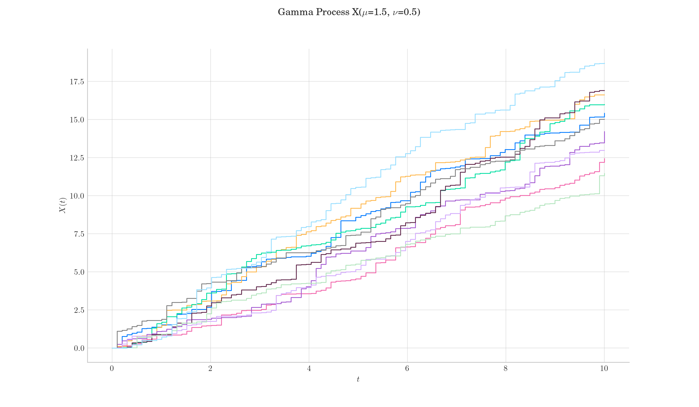 Gamma Process X($\mu$=1.5, $\nu$=0.5)