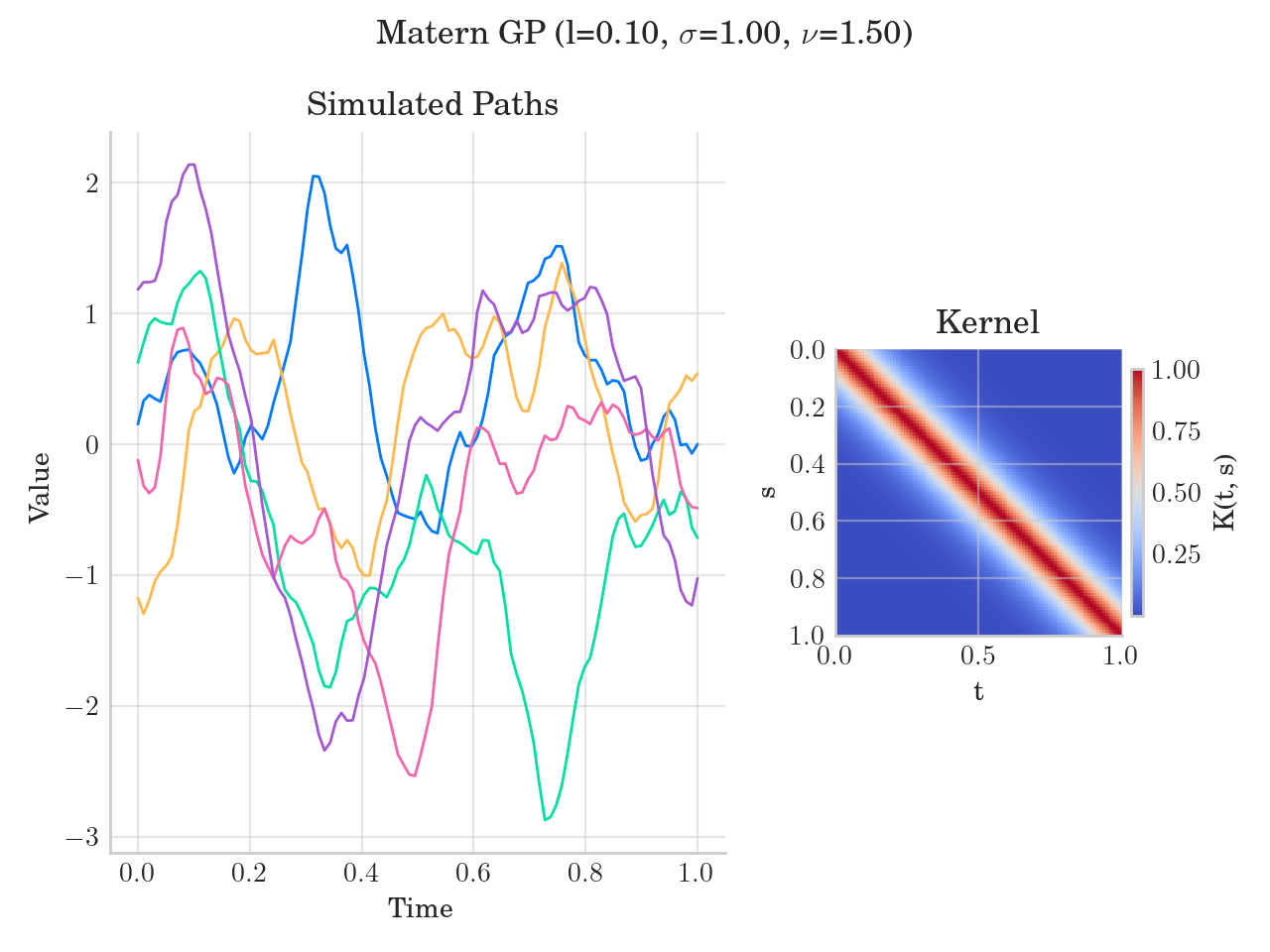 Matern GP (l=0.10, $\sigma$=1.00, $\nu$=1.50), Simulated Paths, Kernel