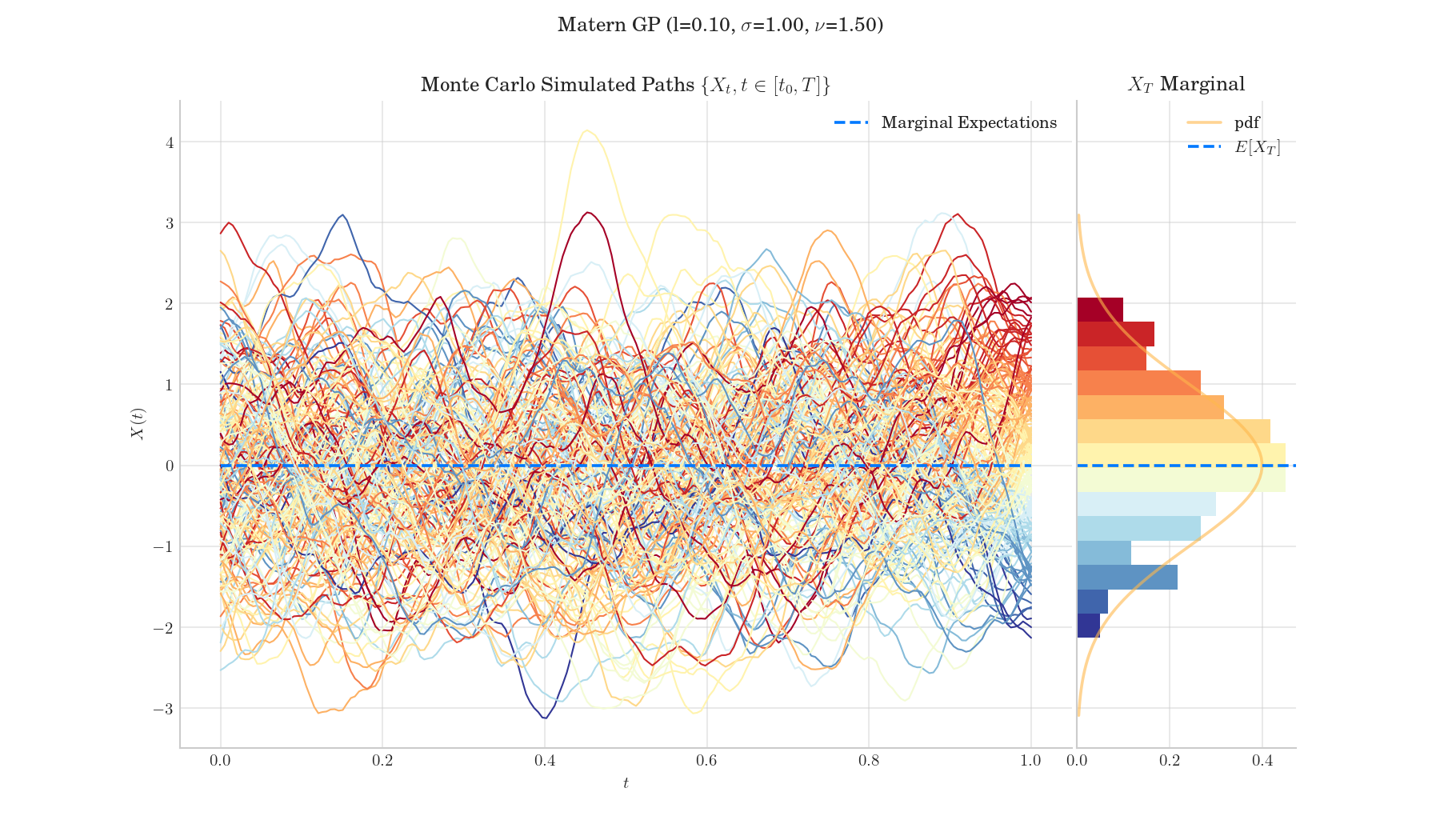 Matern GP (l=0.10, $\sigma$=1.00, $\nu$=1.50), Monte Carlo Simulated Paths $\{{X_t, t \in [t_0, T]\}}$, $X_T$ Marginal
