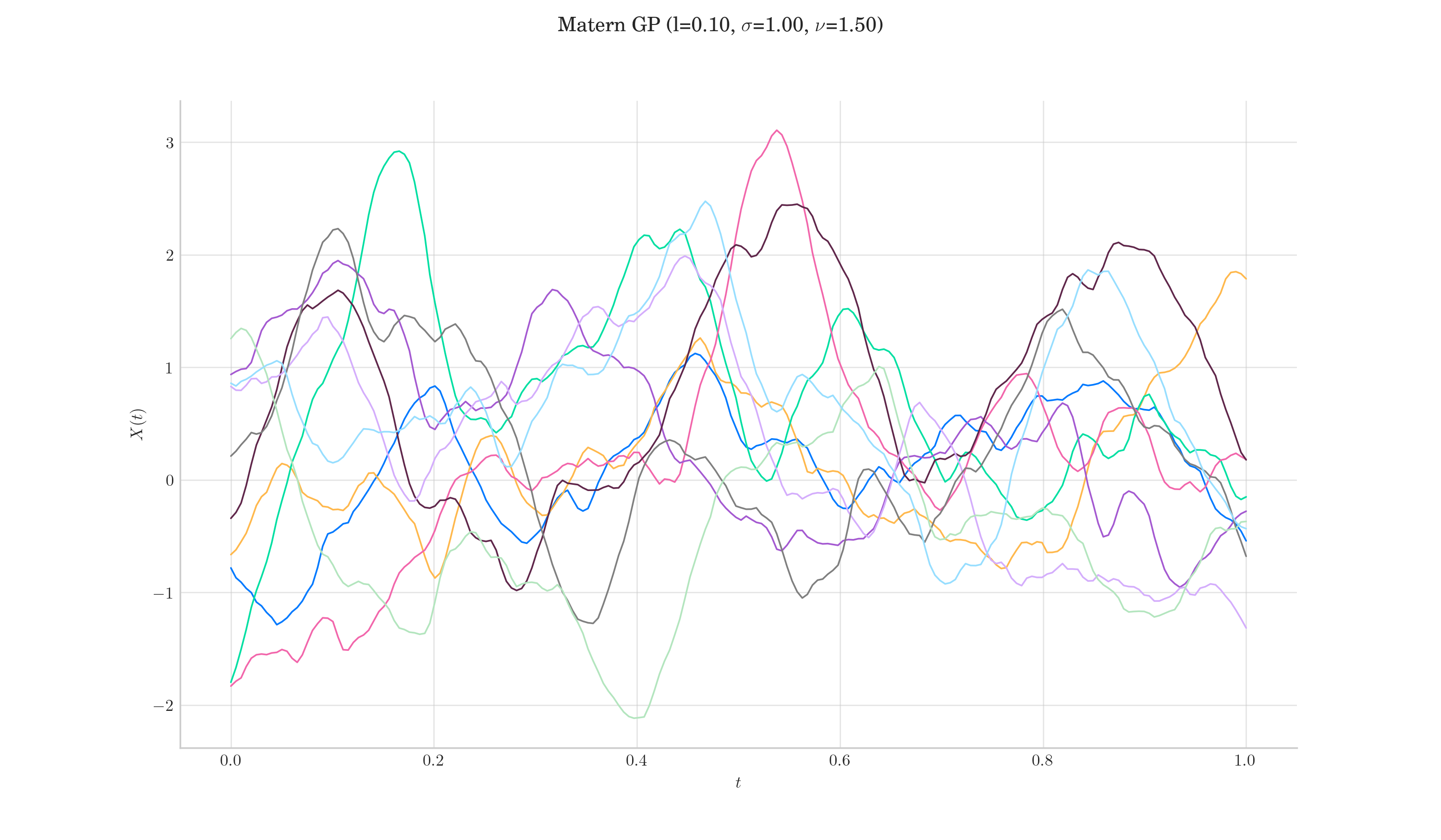 Matern GP (l=0.10, $\sigma$=1.00, $\nu$=1.50)