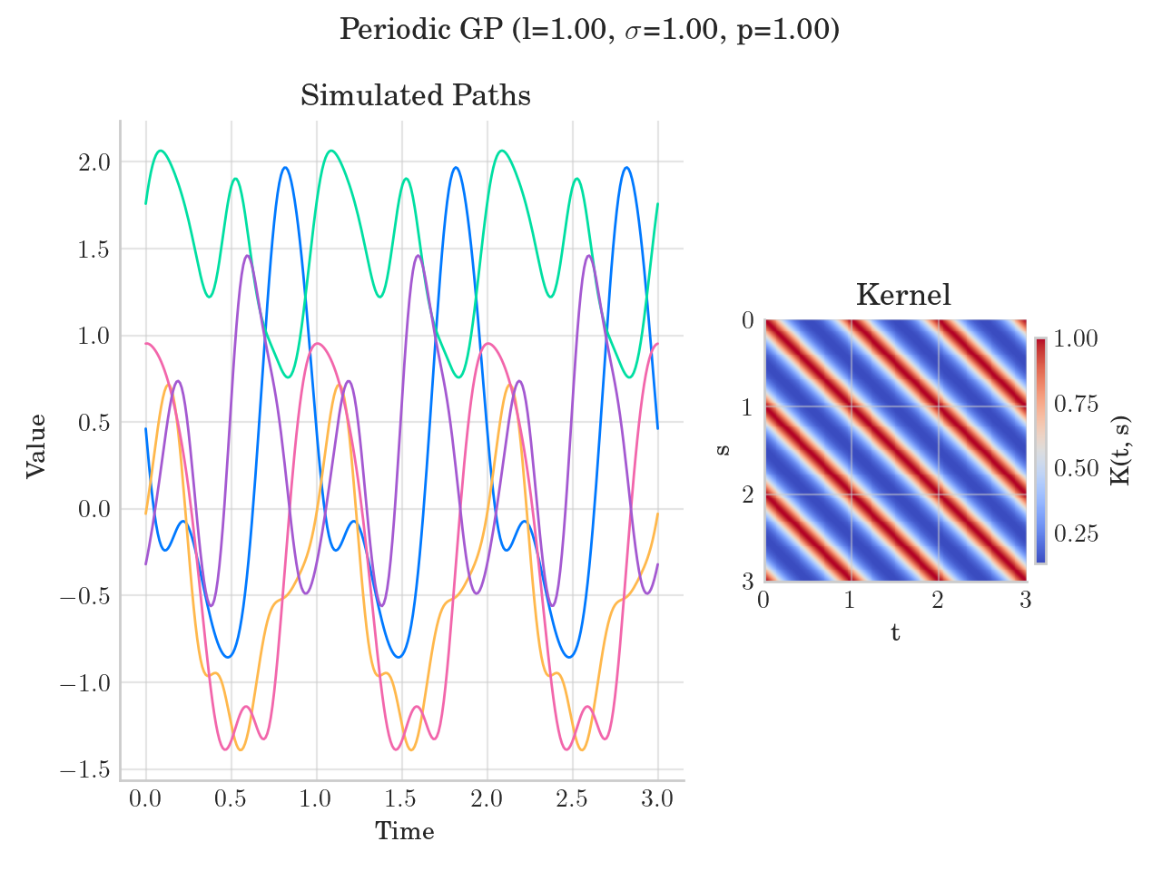 Periodic GP (l=1.00, $\sigma$=1.00, p=1.00), Simulated Paths, Kernel