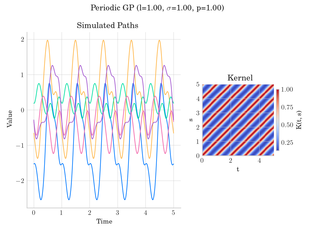 Periodic GP (l=1.00, $\sigma$=1.00, p=1.00), Simulated Paths, Kernel