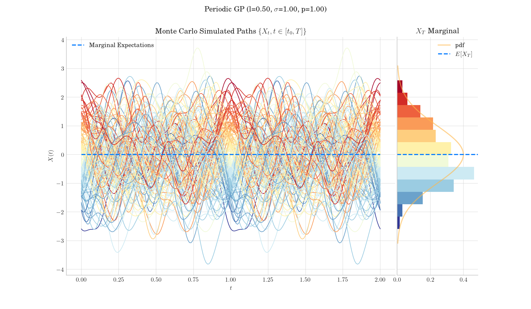 Periodic GP (l=0.50, $\sigma$=1.00, p=1.00), Monte Carlo Simulated Paths $\{{X_t, t \in [t_0, T]\}}$, $X_T$ Marginal