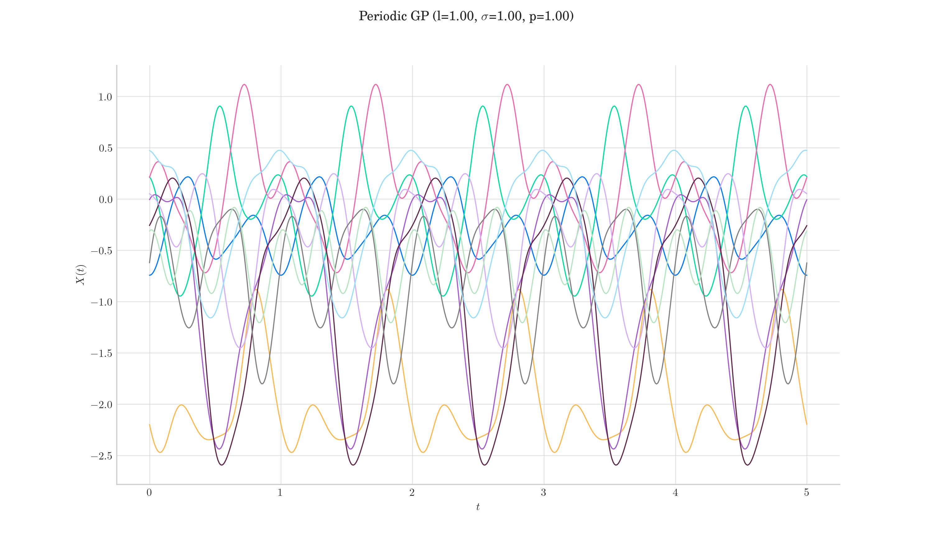 Periodic GP (l=1.00, $\sigma$=1.00, p=1.00)