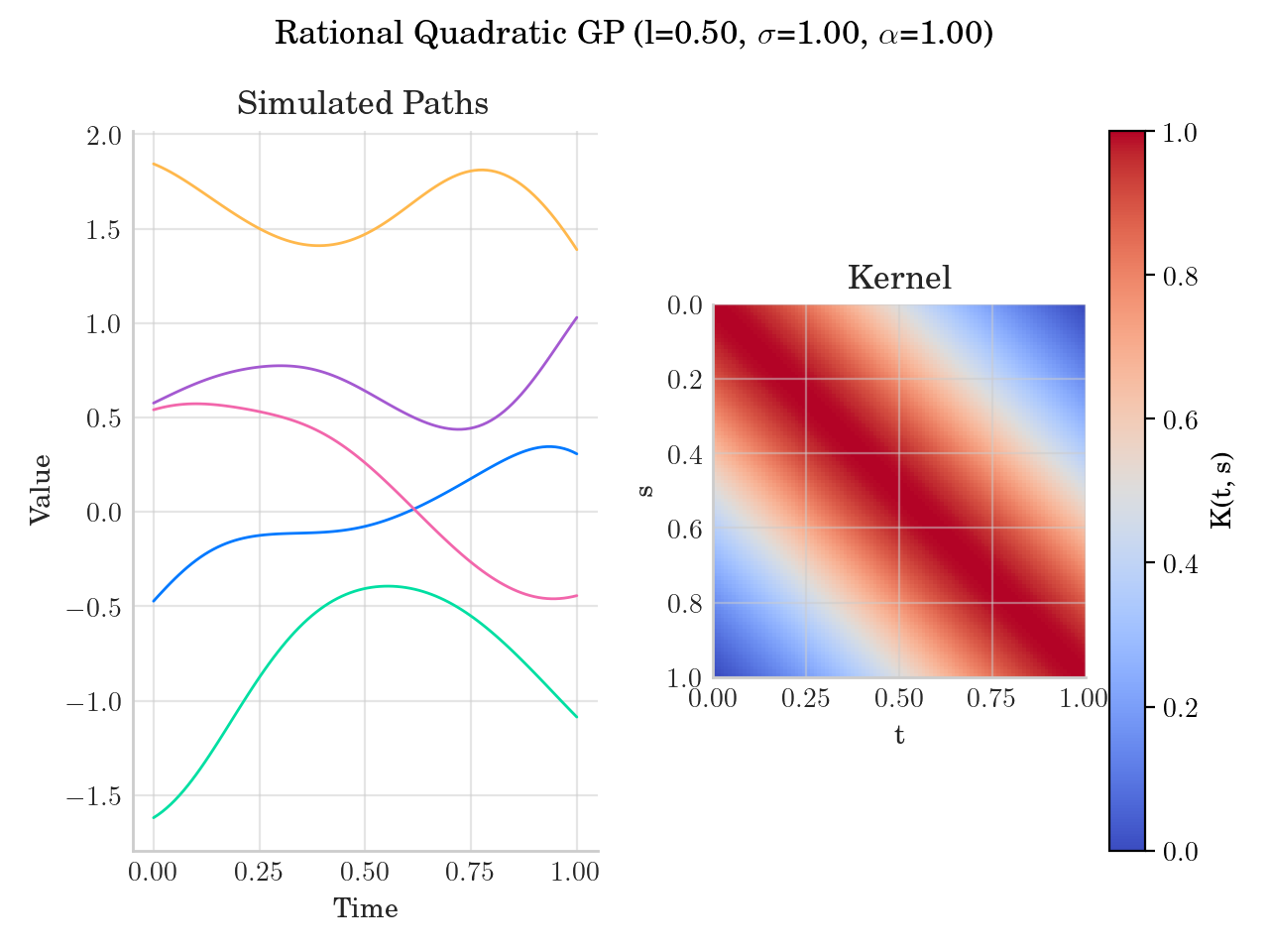 Rational Quadratic GP (l=0.50, $\sigma$=1.00, $\alpha$=1.00), Simulated Paths, Kernel