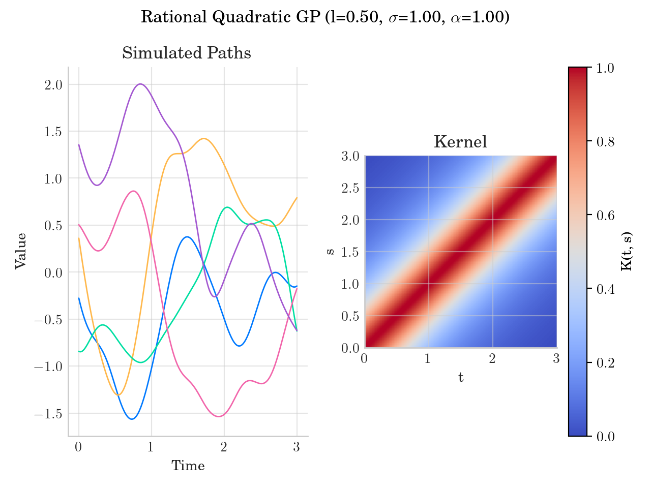 Rational Quadratic GP (l=0.50, $\sigma$=1.00, $\alpha$=1.00), Simulated Paths, Kernel