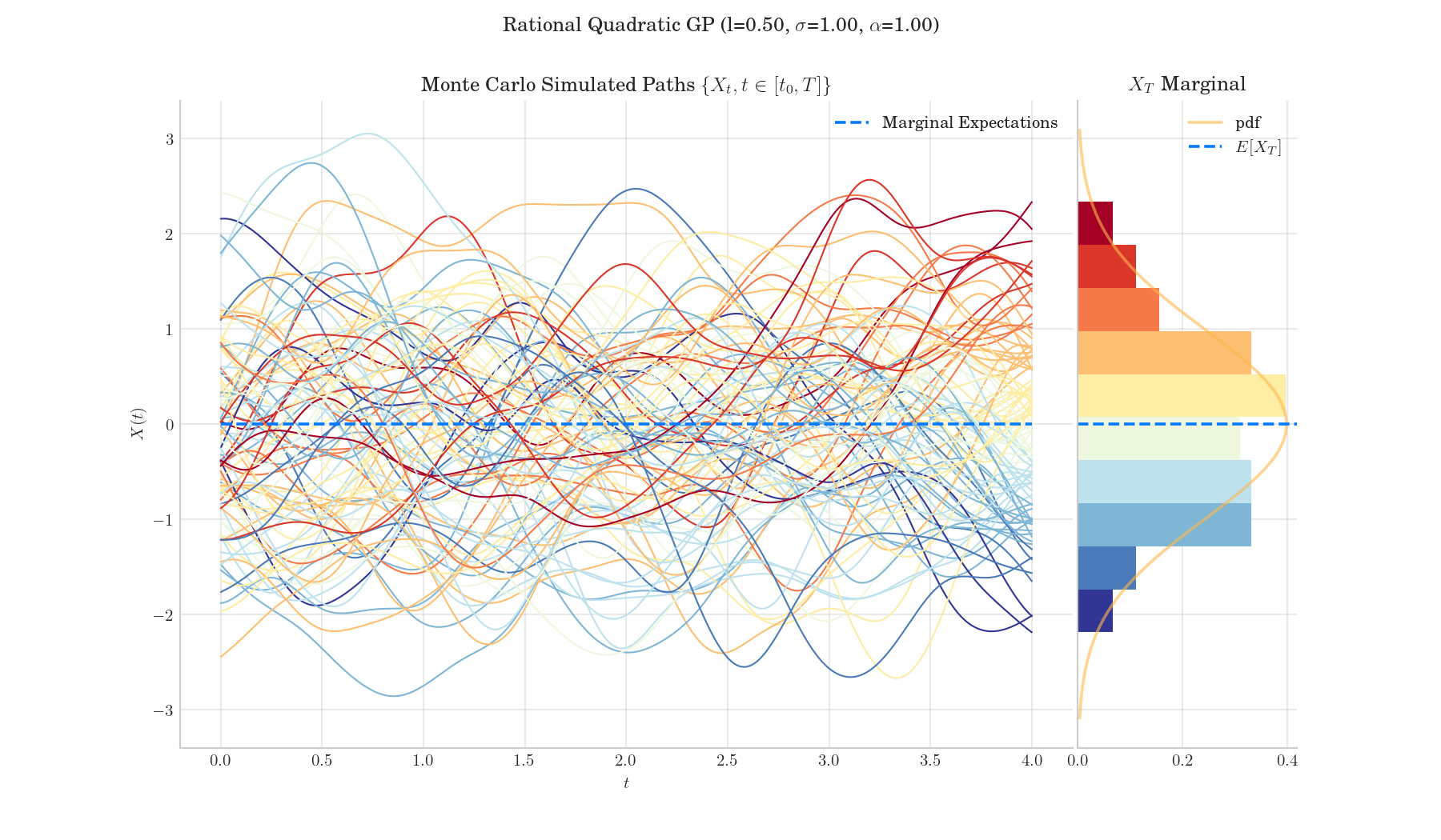 Rational Quadratic GP (l=0.50, $\sigma$=1.00, $\alpha$=1.00), Monte Carlo Simulated Paths $\{{X_t, t \in [t_0, T]\}}$, $X_T$ Marginal