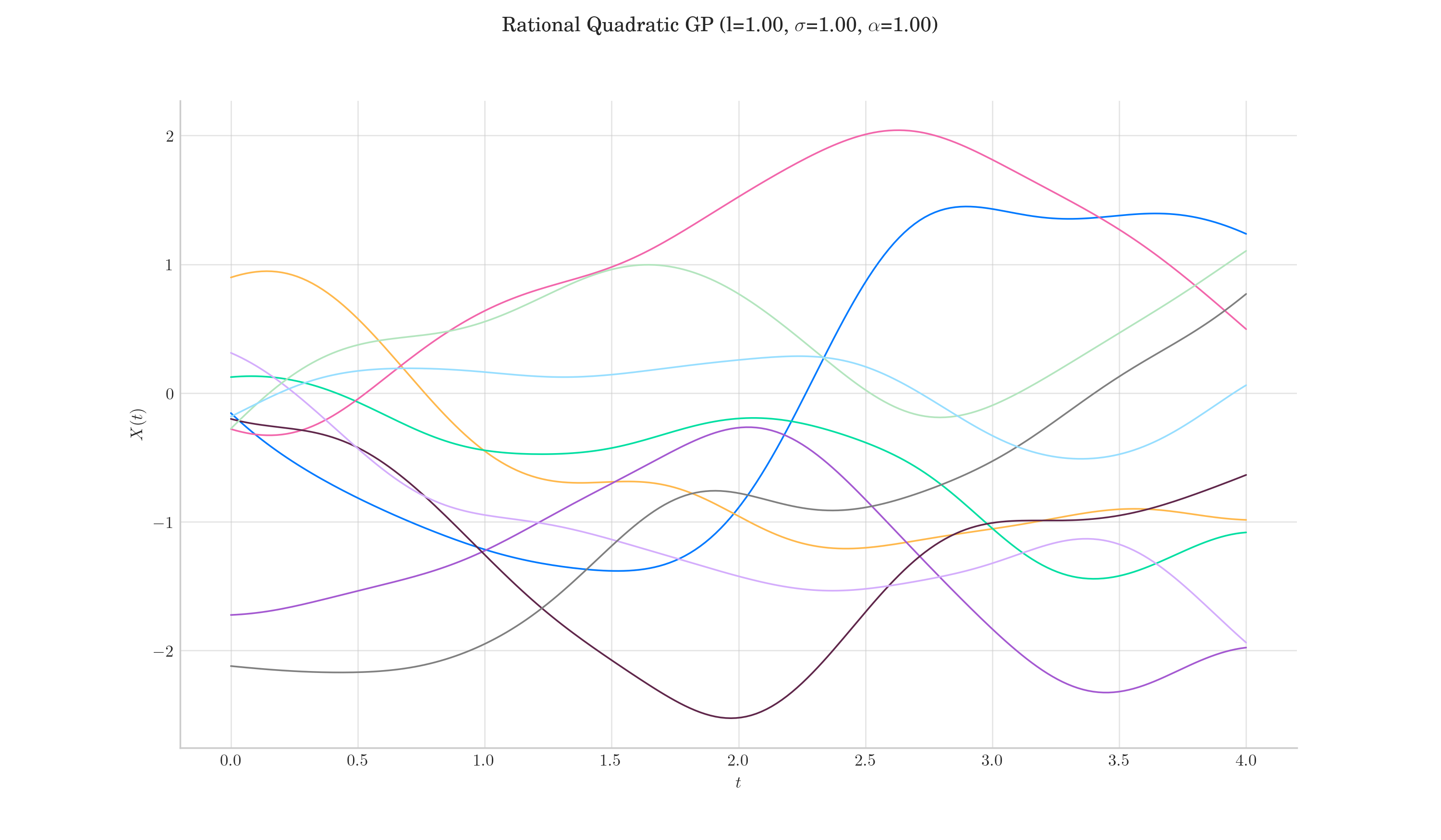 Rational Quadratic GP (l=1.00, $\sigma$=1.00, $\alpha$=1.00)