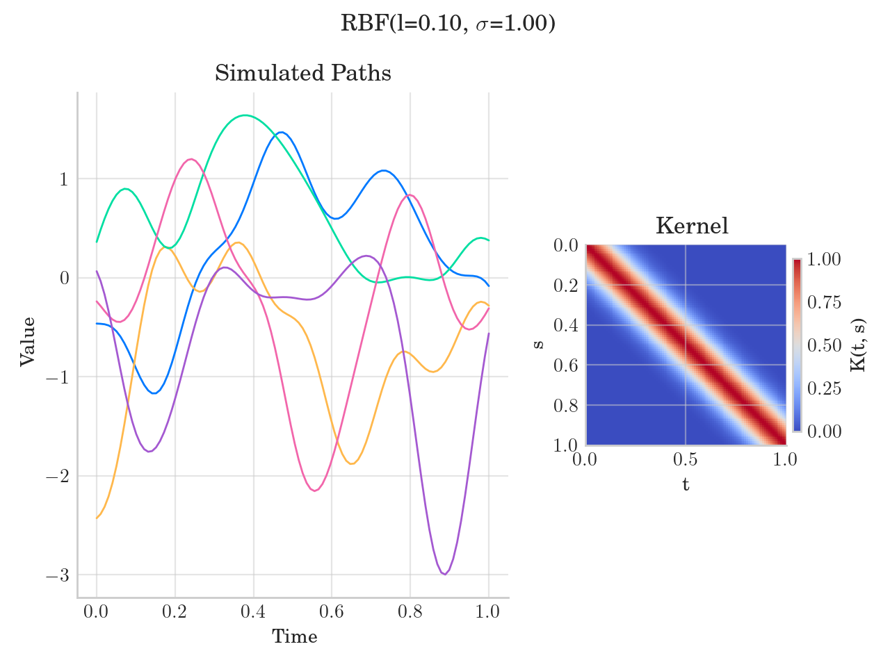 RBF(l=0.10, $\sigma$=1.00), Simulated Paths, Kernel