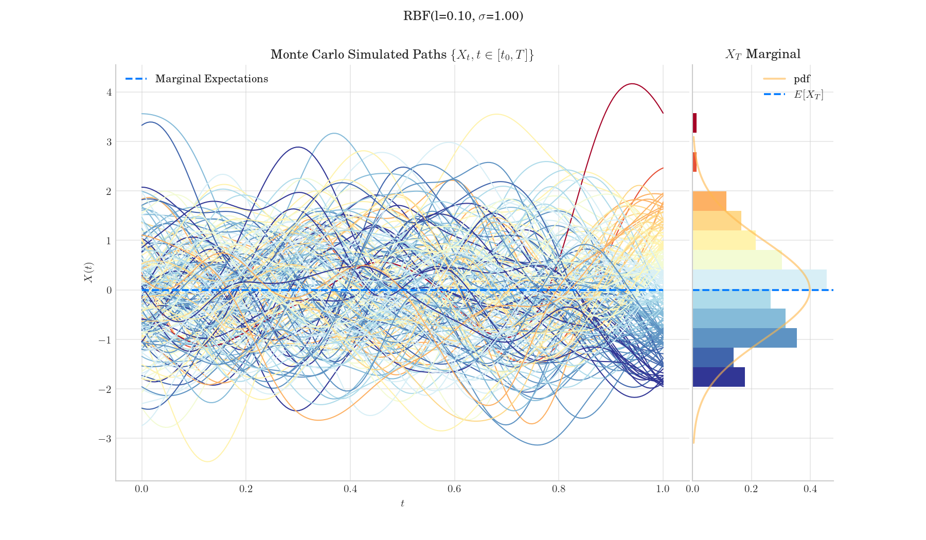 RBF(l=0.10, $\sigma$=1.00), Monte Carlo Simulated Paths $\{{X_t, t \in [t_0, T]\}}$, $X_T$ Marginal