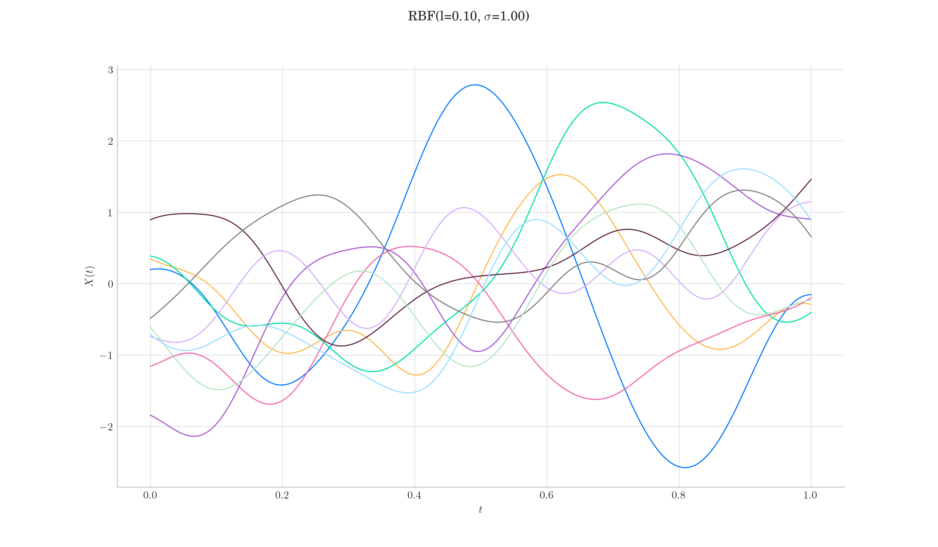 RBF(l=0.10, $\sigma$=1.00)