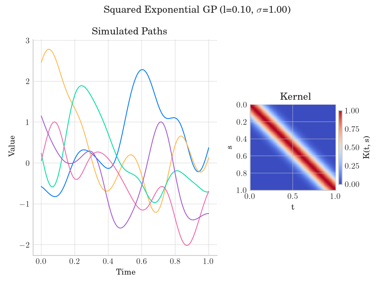 Squared Exponential GP (l=0.10, $\sigma$=1.00), Simulated Paths, Kernel