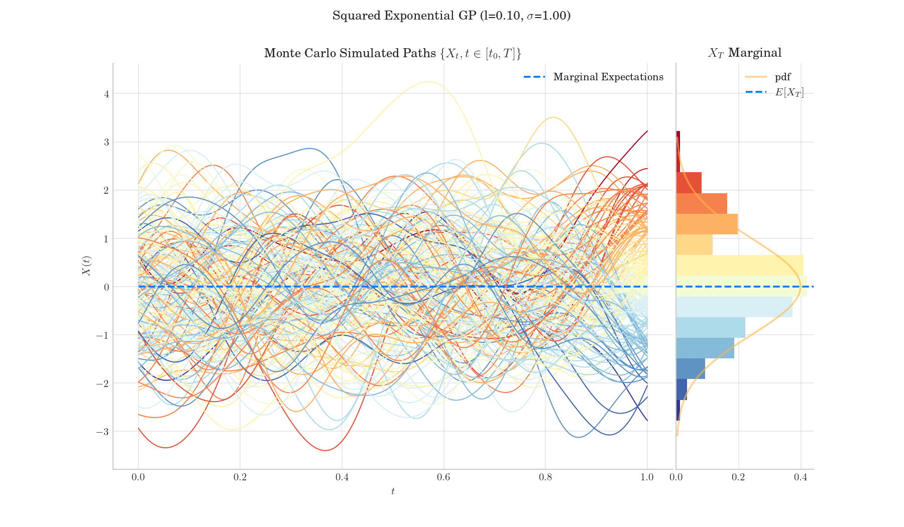 Squared Exponential GP (l=0.10, $\sigma$=1.00), Monte Carlo Simulated Paths $\{{X_t, t \in [t_0, T]\}}$, $X_T$ Marginal