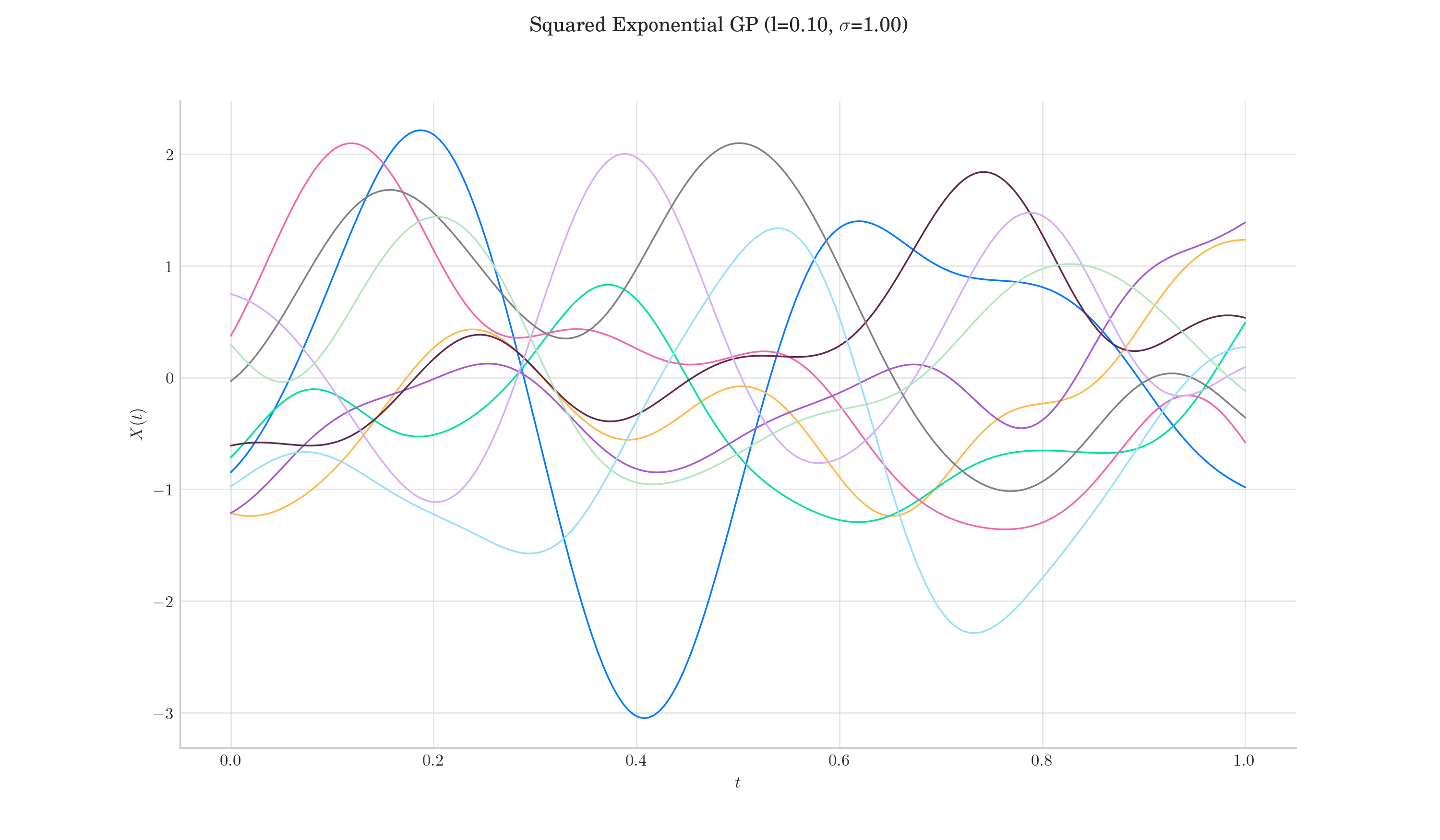 Squared Exponential GP (l=0.10, $\sigma$=1.00)