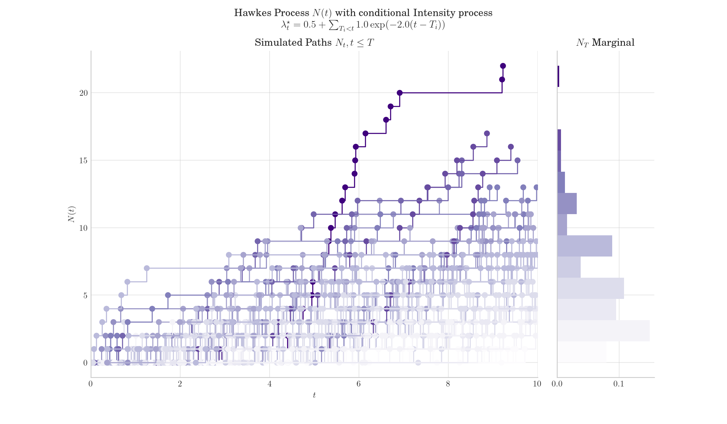 Hawkes Process $N(t)$ with conditional Intensity process $\lambda_t^{\star} = 0.5 + \sum_{T_i < t} 1.0\exp(-2.0(t-T_i)) $ , Simulated Paths $N_t, t \leq T$, $N_T$ Marginal