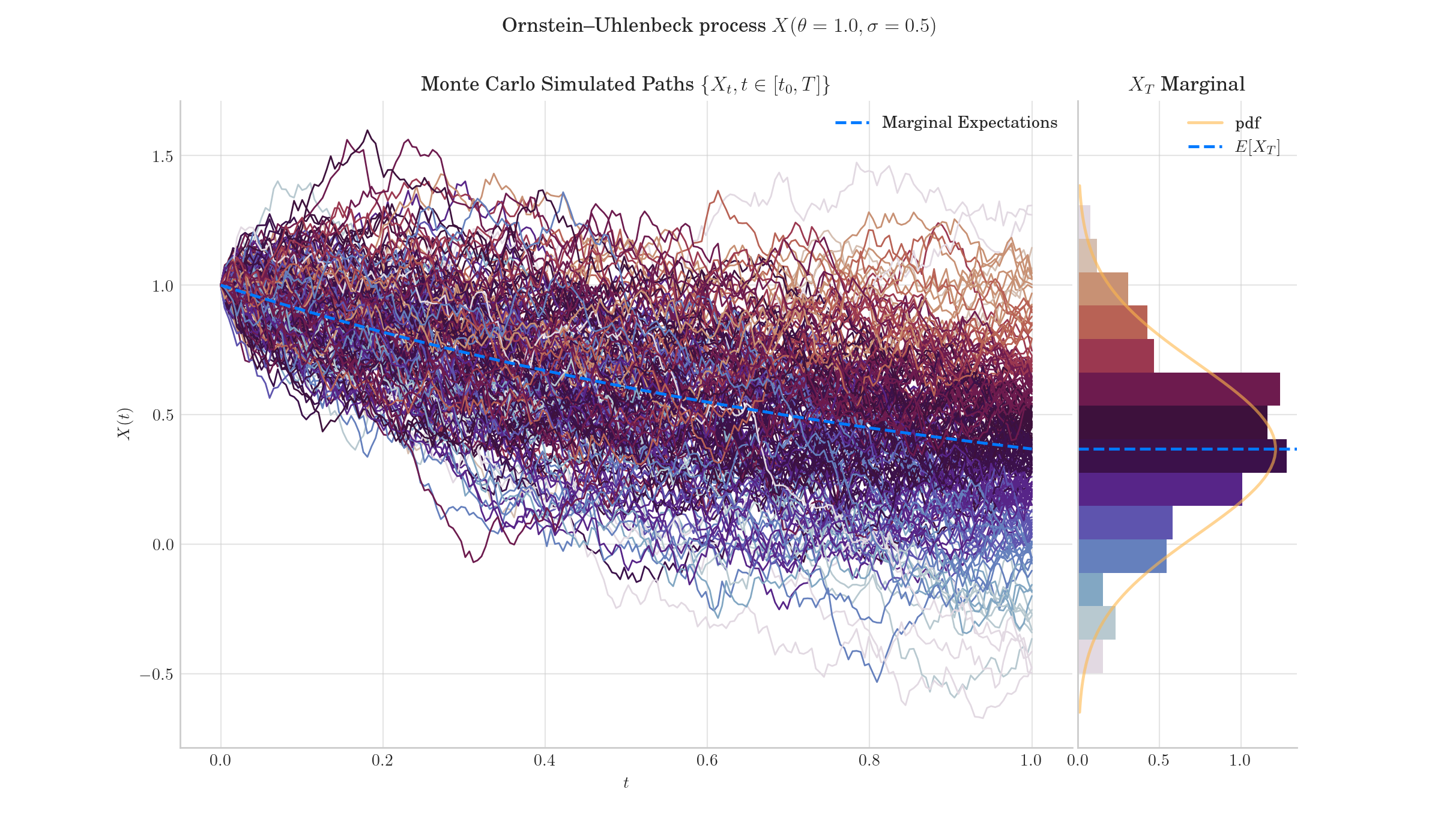 Ornstein–Uhlenbeck process $X(\theta=1.0, \sigma=0.5)$, Monte Carlo Simulated Paths $\{{X_t, t \in [t_0, T]\}}$, $X_T$ Marginal