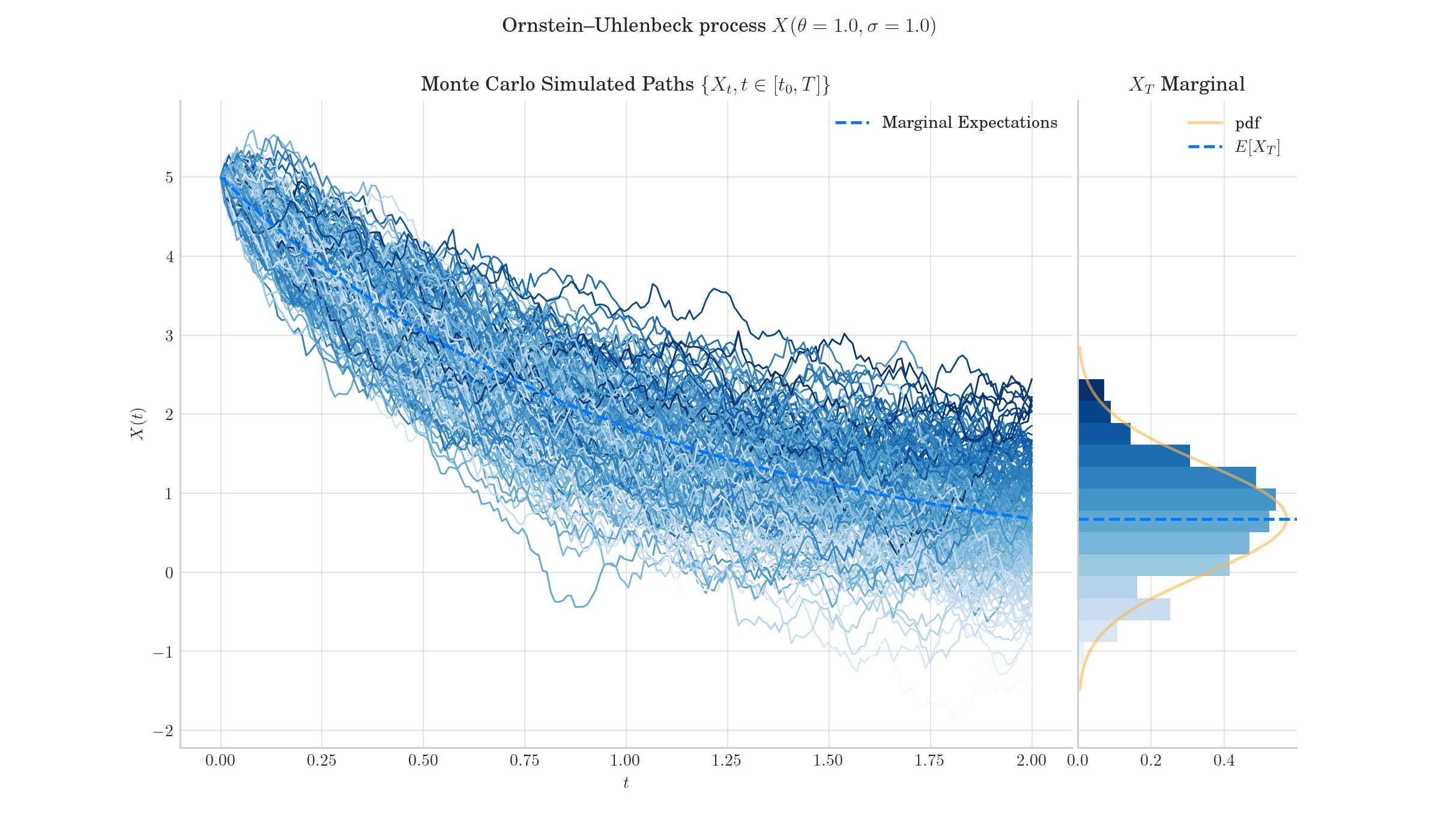 Ornstein–Uhlenbeck process $X(\theta=1.0, \sigma=1.0)$, Monte Carlo Simulated Paths $\{{X_t, t \in [t_0, T]\}}$, $X_T$ Marginal