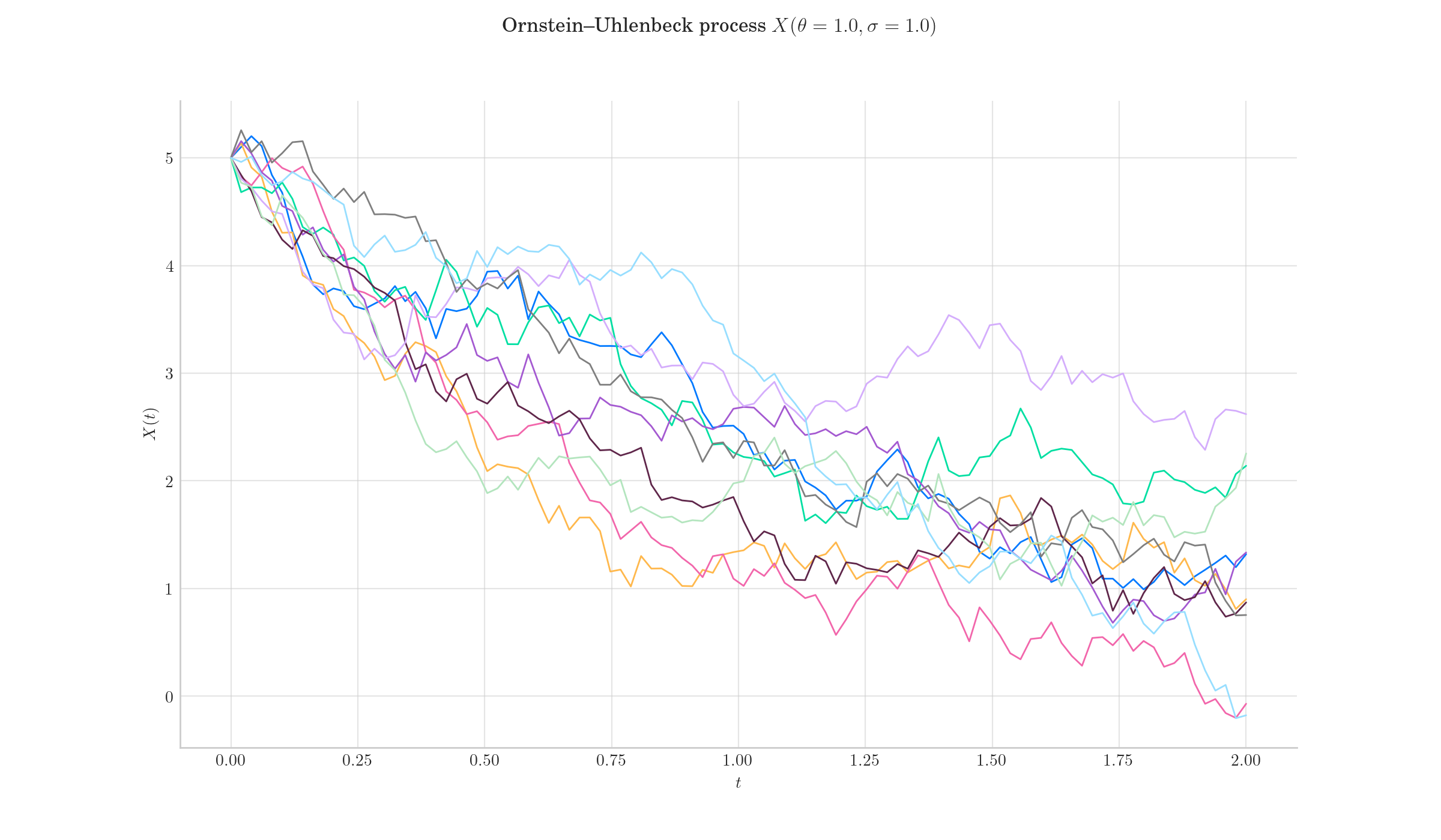 Ornstein–Uhlenbeck process $X(\theta=1.0, \sigma=1.0)$