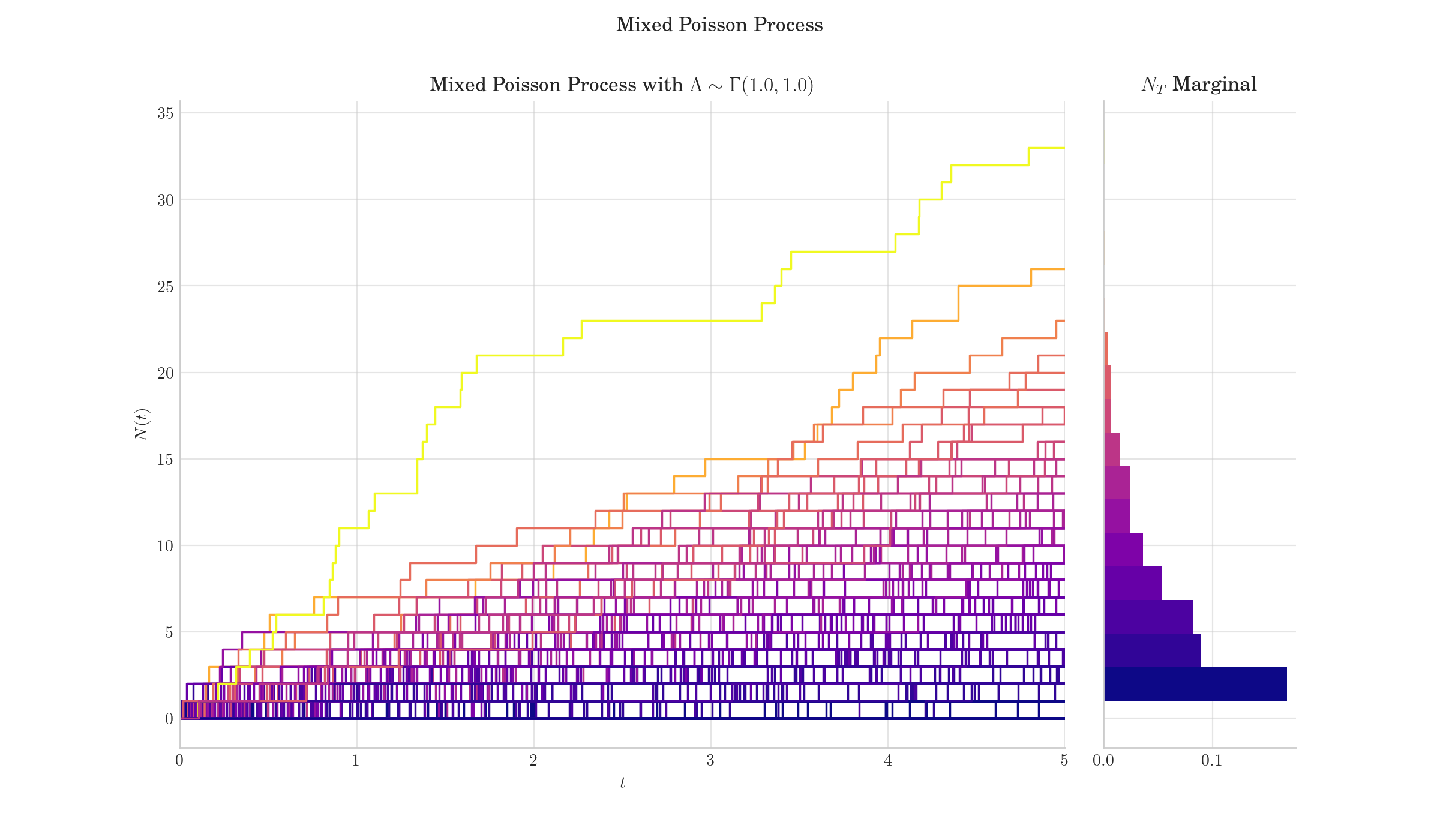 Mixed Poisson Process, Mixed Poisson Process with $\Lambda \sim \Gamma(1.0, 1.0)$, $N_T$ Marginal