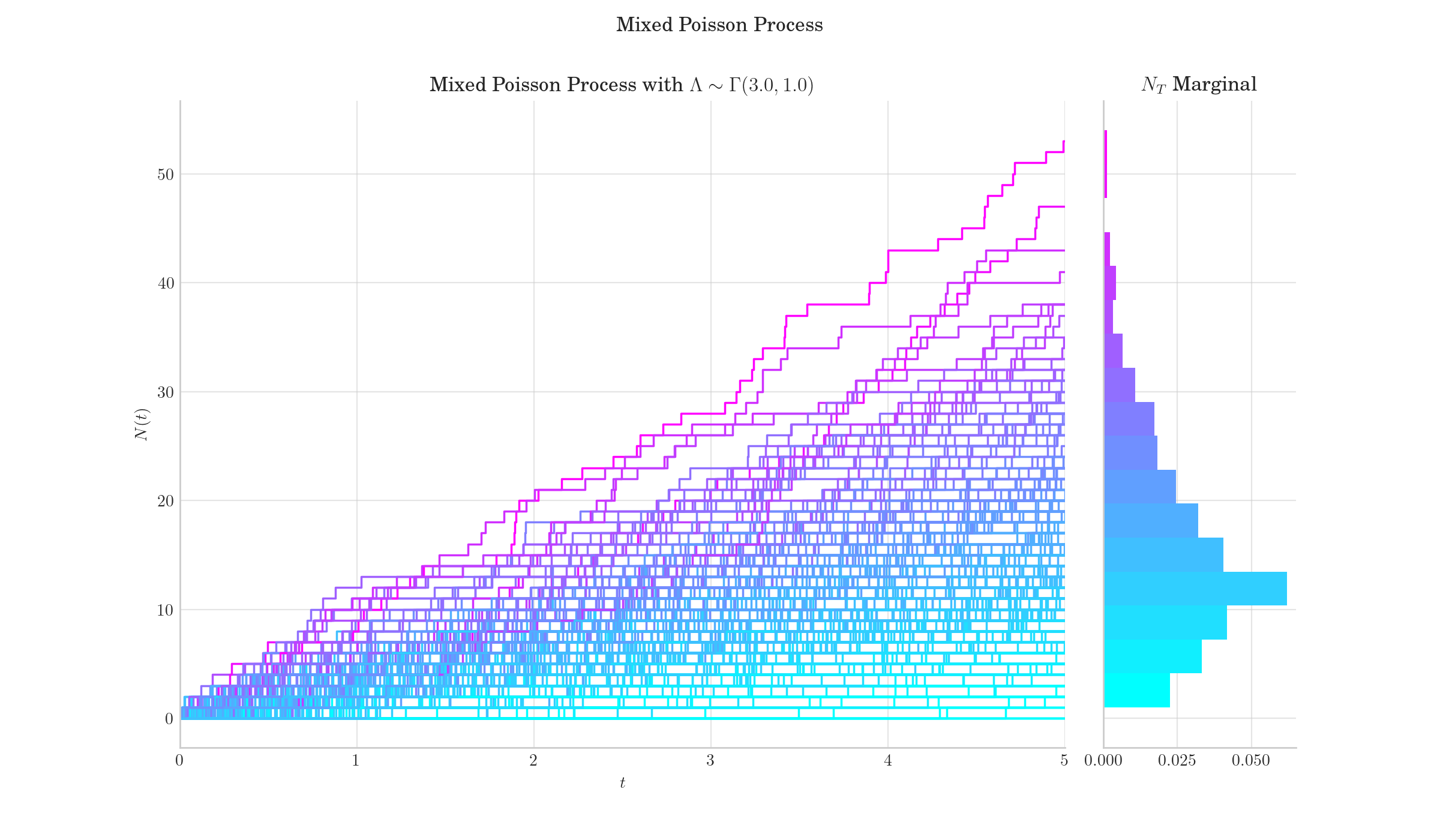 Mixed Poisson Process, Mixed Poisson Process with $\Lambda \sim \Gamma(3.0, 1.0)$, $N_T$ Marginal