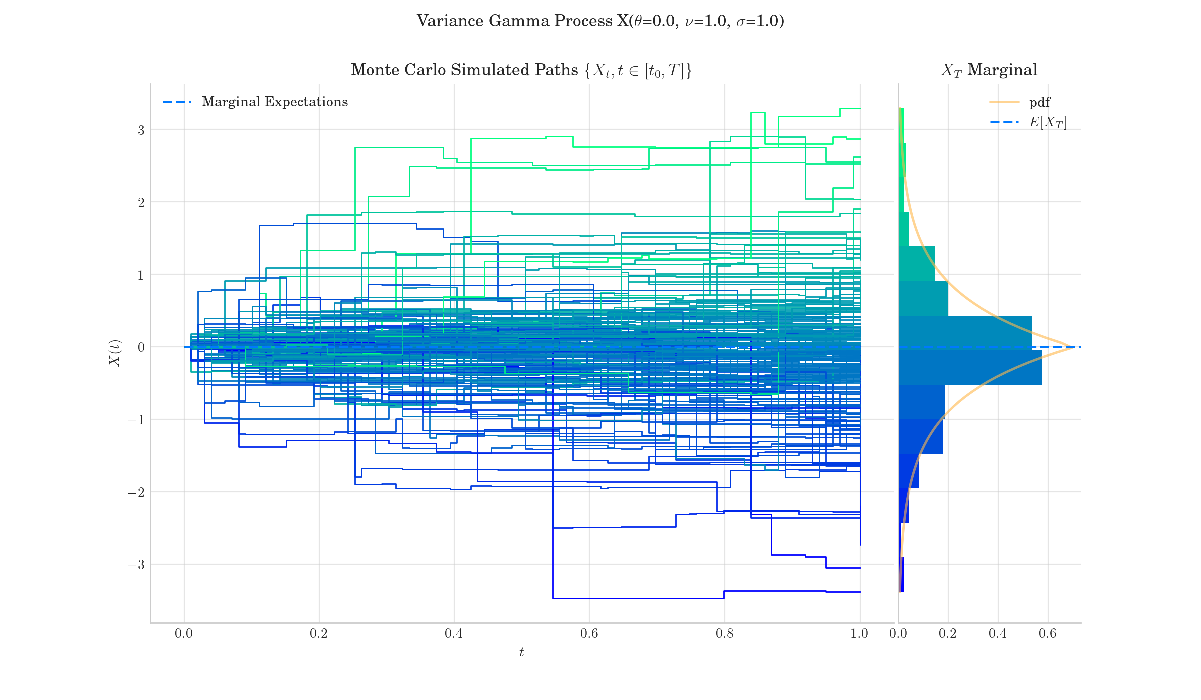 Variance Gamma Process X($\theta$=0.0, $\nu$=1.0, $\sigma$=1.0), Monte Carlo Simulated Paths $\{{X_t, t \in [t_0, T]\}}$, $X_T$ Marginal