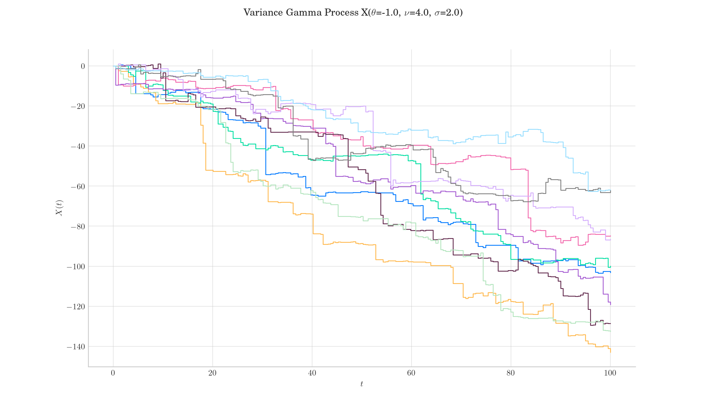 Variance Gamma Process X($\theta$=-1.0, $\nu$=4.0, $\sigma$=2.0)