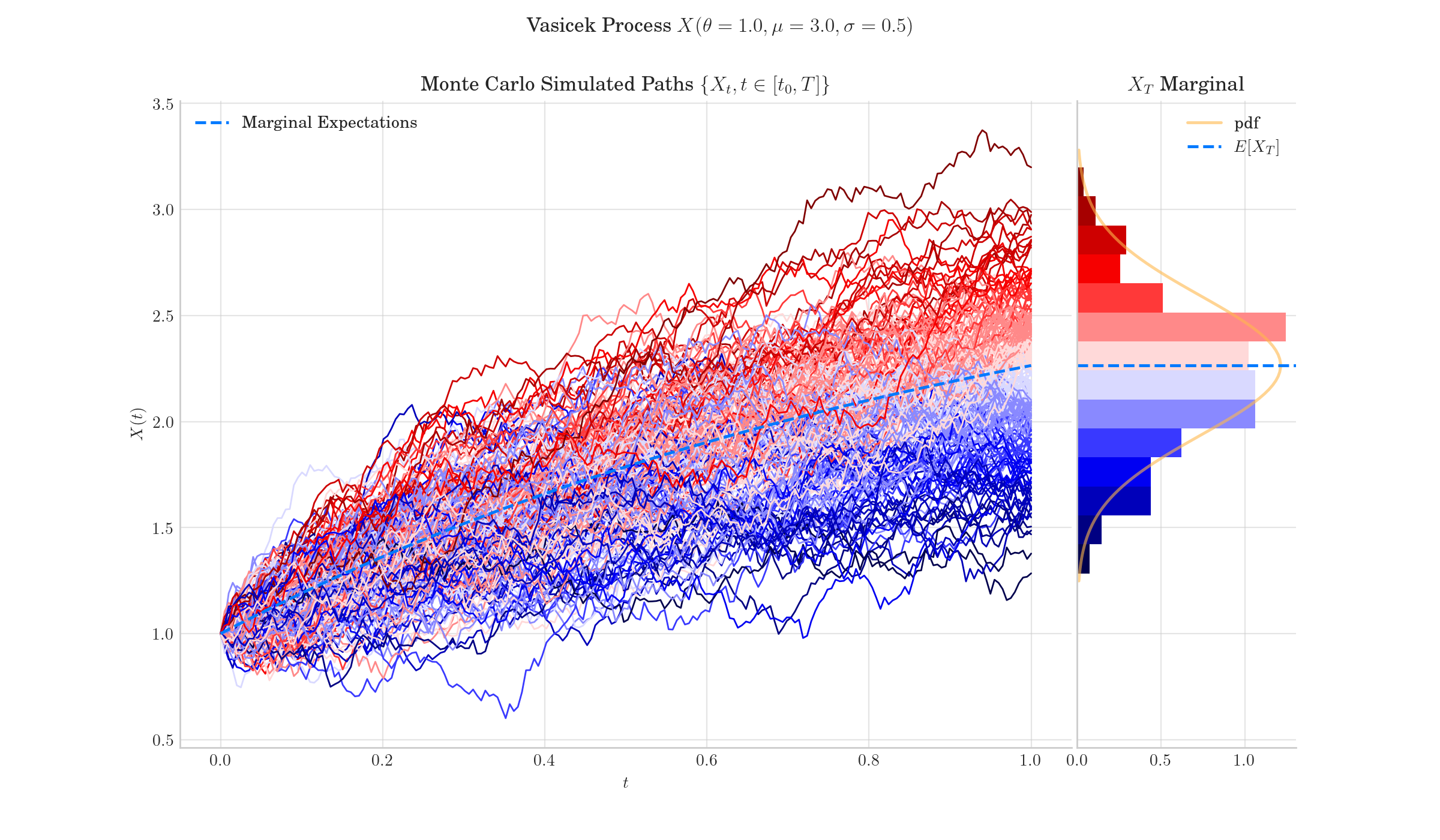 Vasicek Process $X(\theta=1.0, \mu=3.0, \sigma=0.5)$, Monte Carlo Simulated Paths $\{{X_t, t \in [t_0, T]\}}$, $X_T$ Marginal